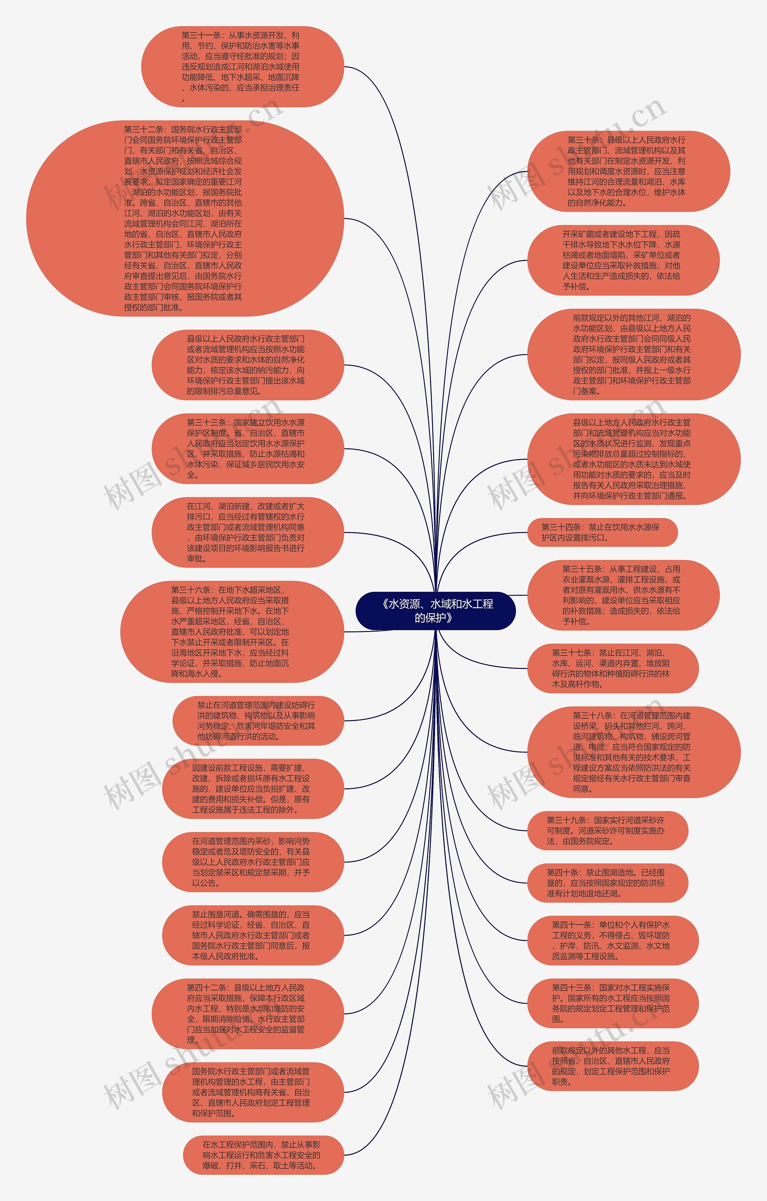 《水资源、水域和水工程的保护》思维导图
