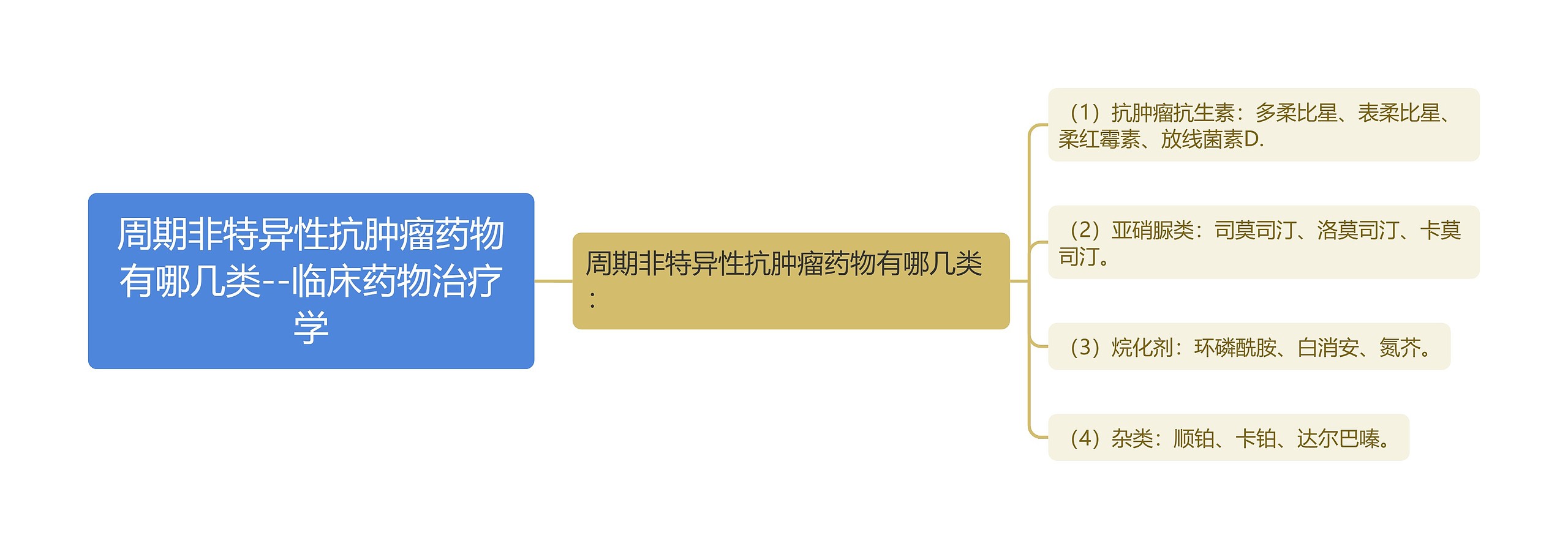 ​周期非特异性抗肿瘤药物有哪几类--临床药物治疗学