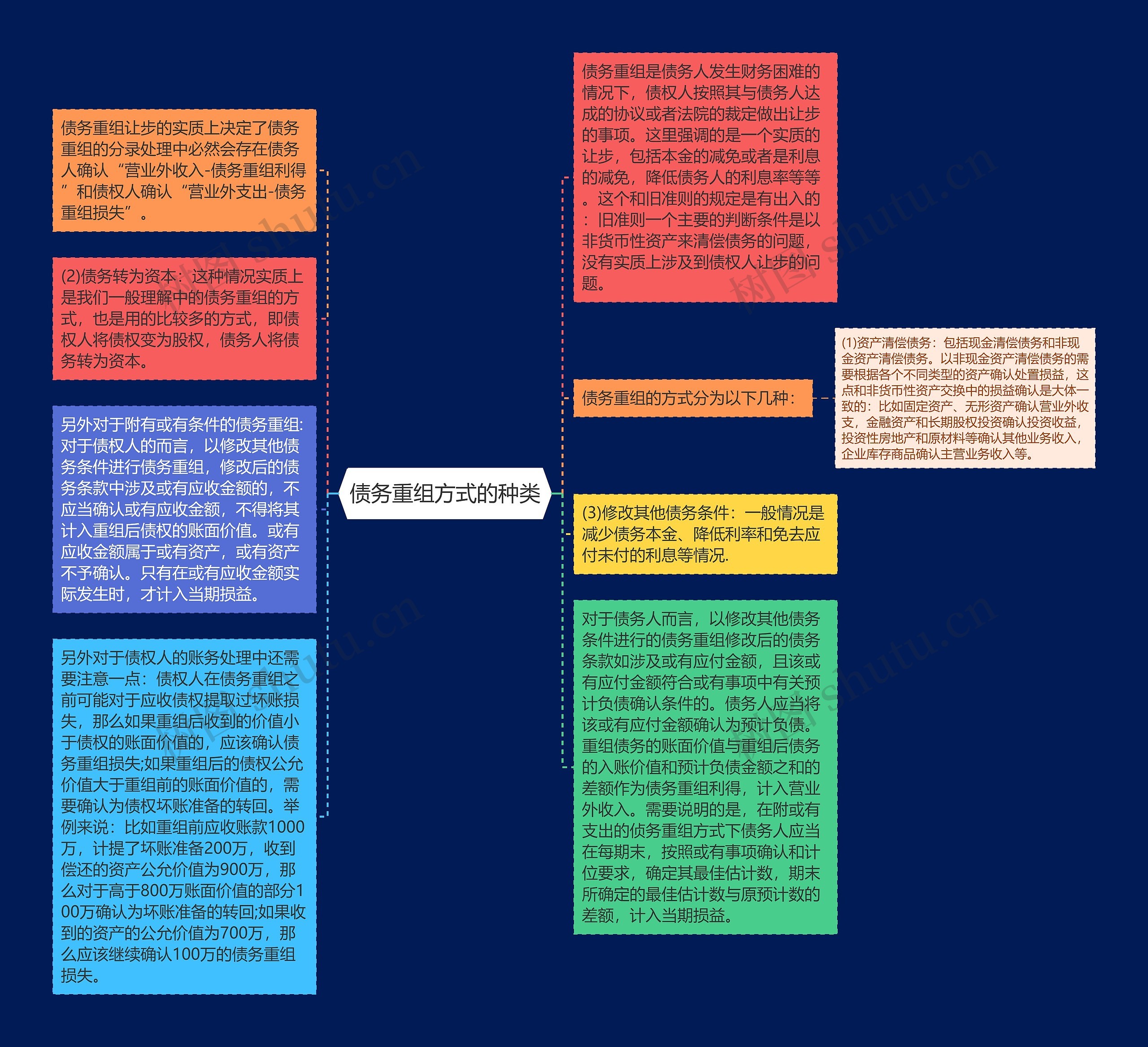 债务重组方式的种类思维导图