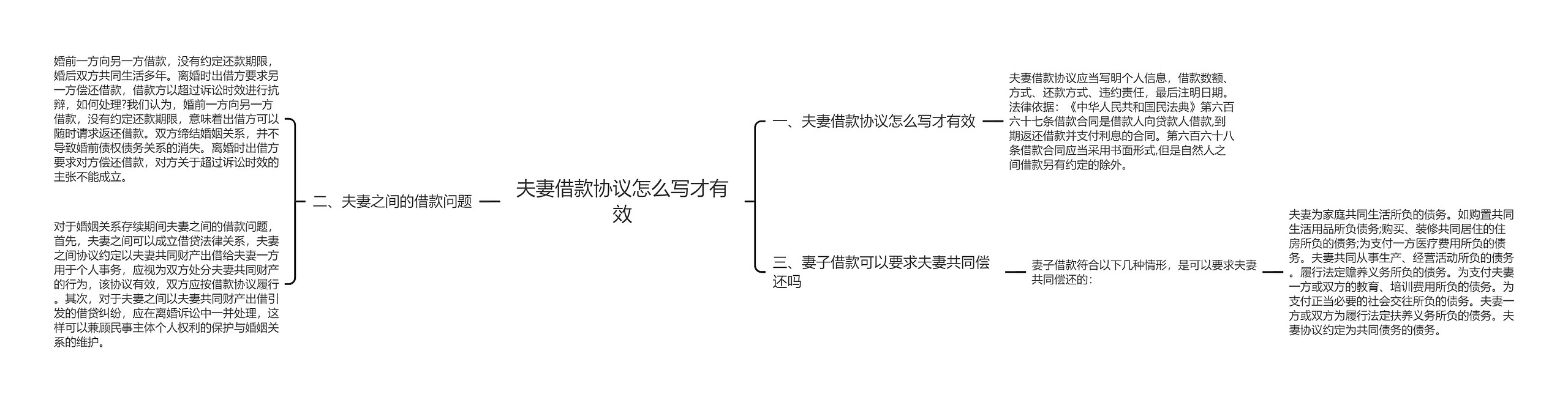 夫妻借款协议怎么写才有效思维导图