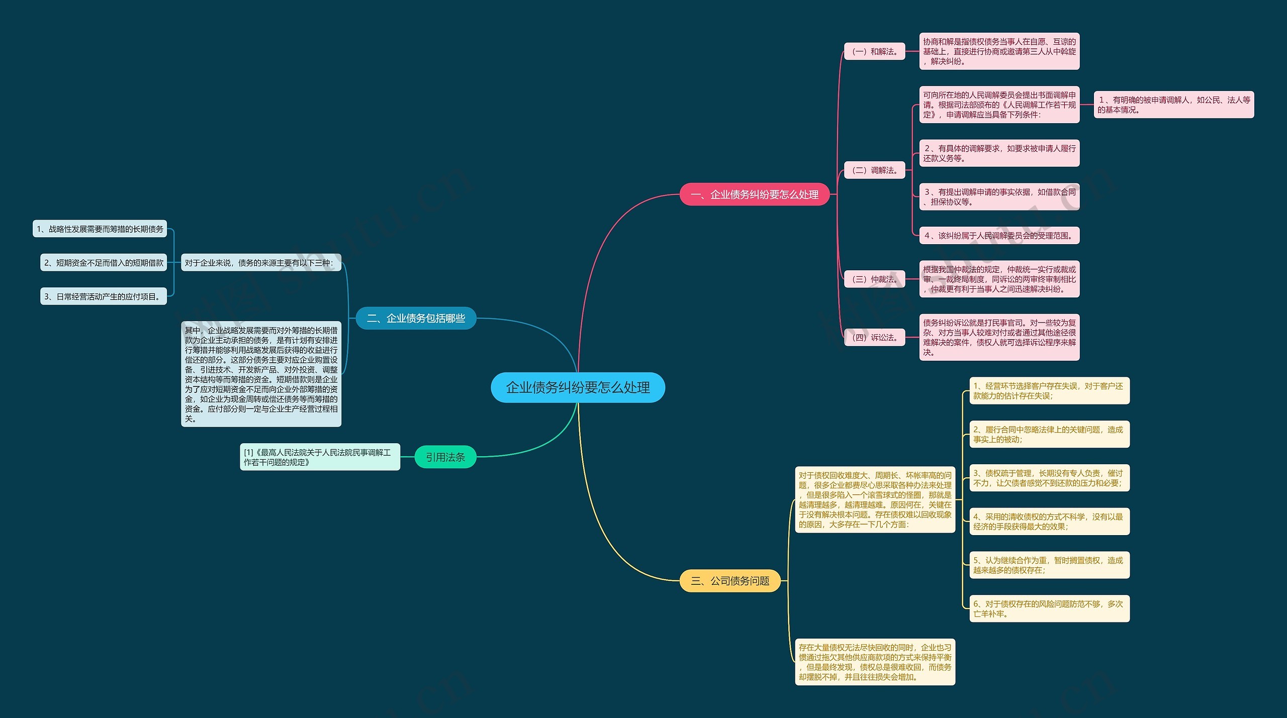 企业债务纠纷要怎么处理思维导图