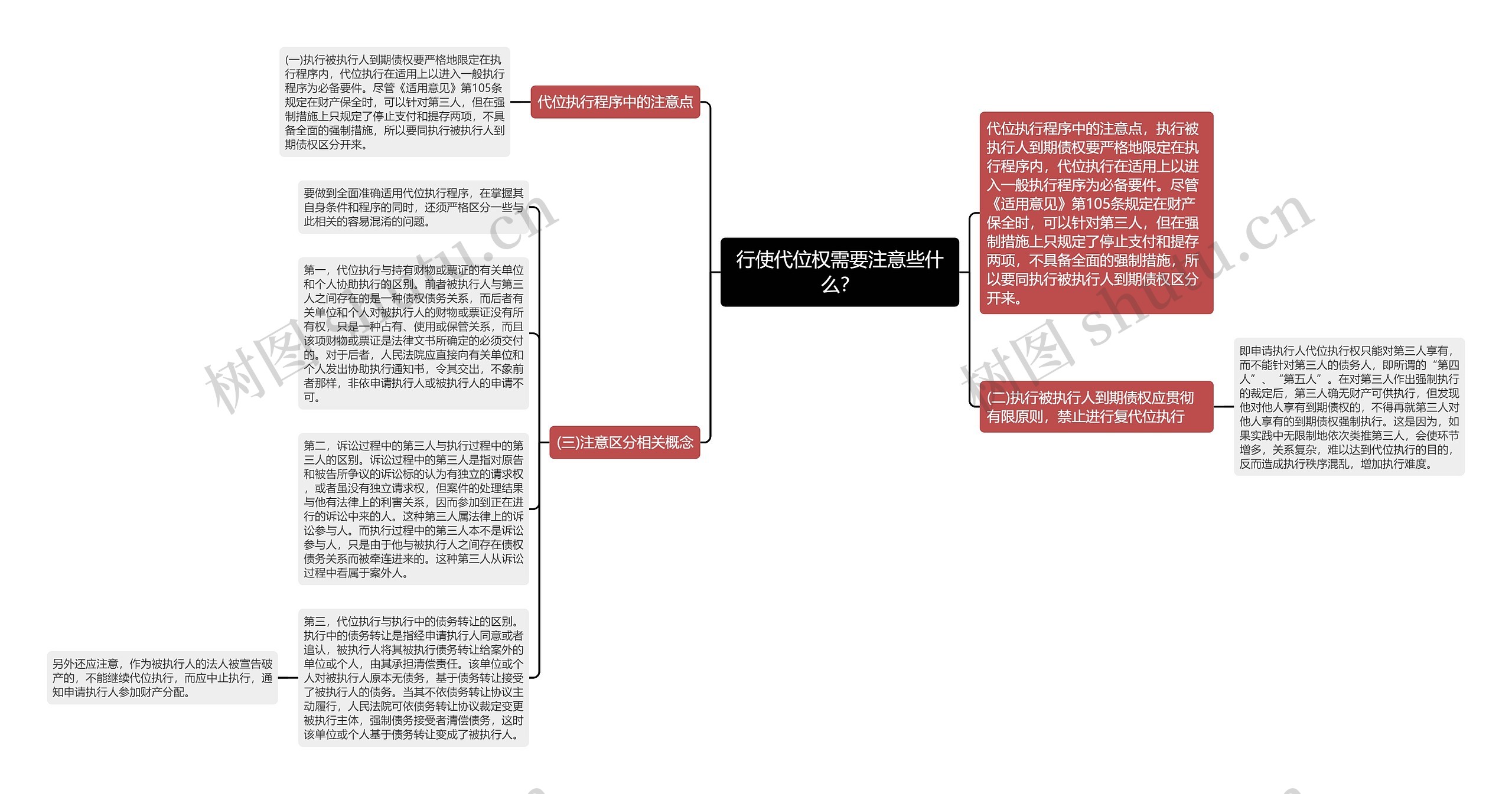 行使代位权需要注意些什么？思维导图