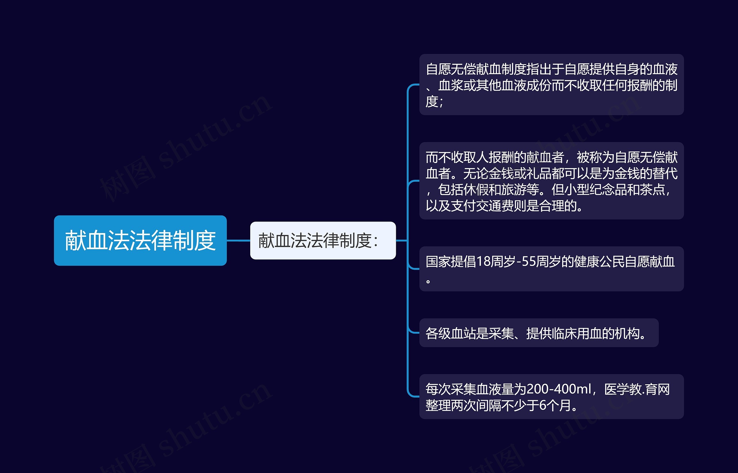 献血法法律制度 献血法法律制度