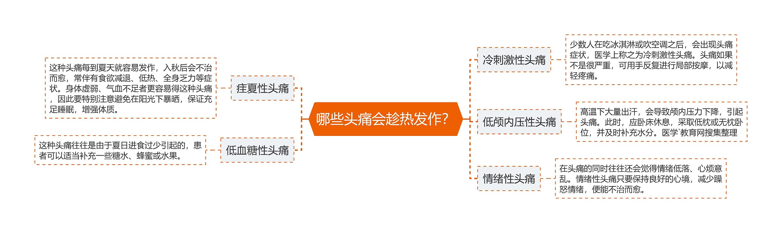哪些头痛会趁热发作? 哪些头痛会趁热发作?