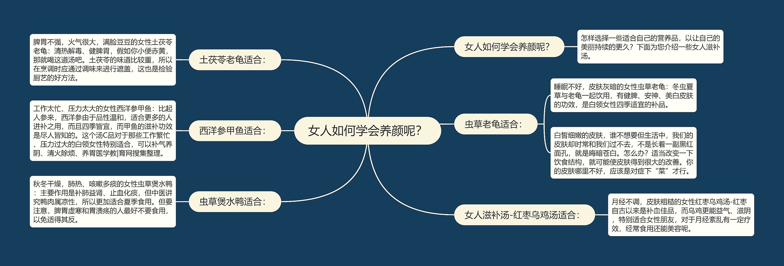 女人如何学会养颜呢？思维导图