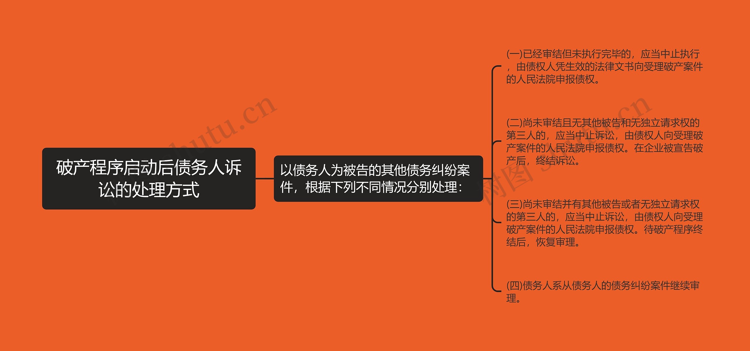 破产程序启动后债务人诉讼的处理方式思维导图