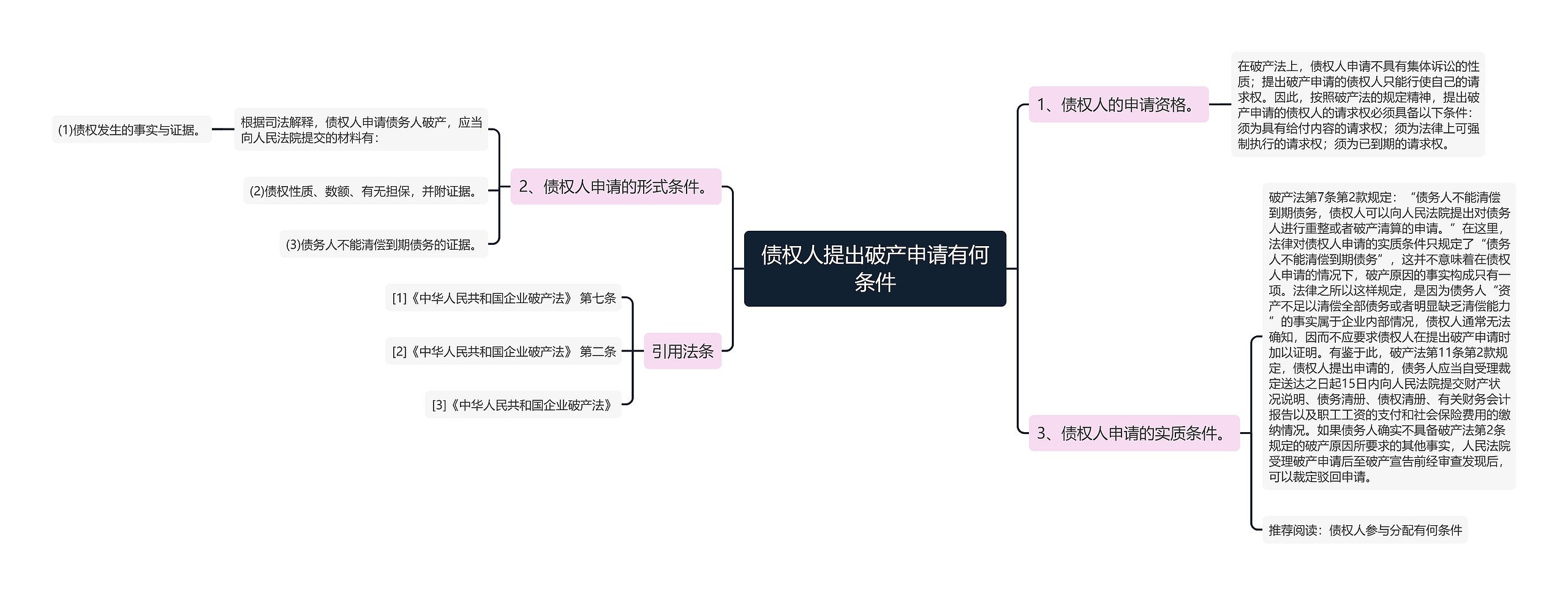 债权人提出破产申请有何条件思维导图