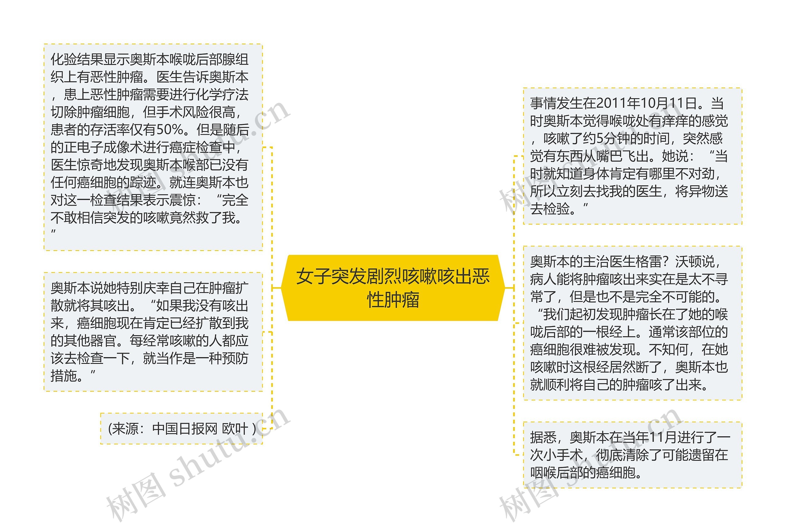 女子突发剧烈咳嗽咳出恶性肿瘤思维导图高清图 女子突发剧烈咳嗽咳出恶性肿瘤思维导图