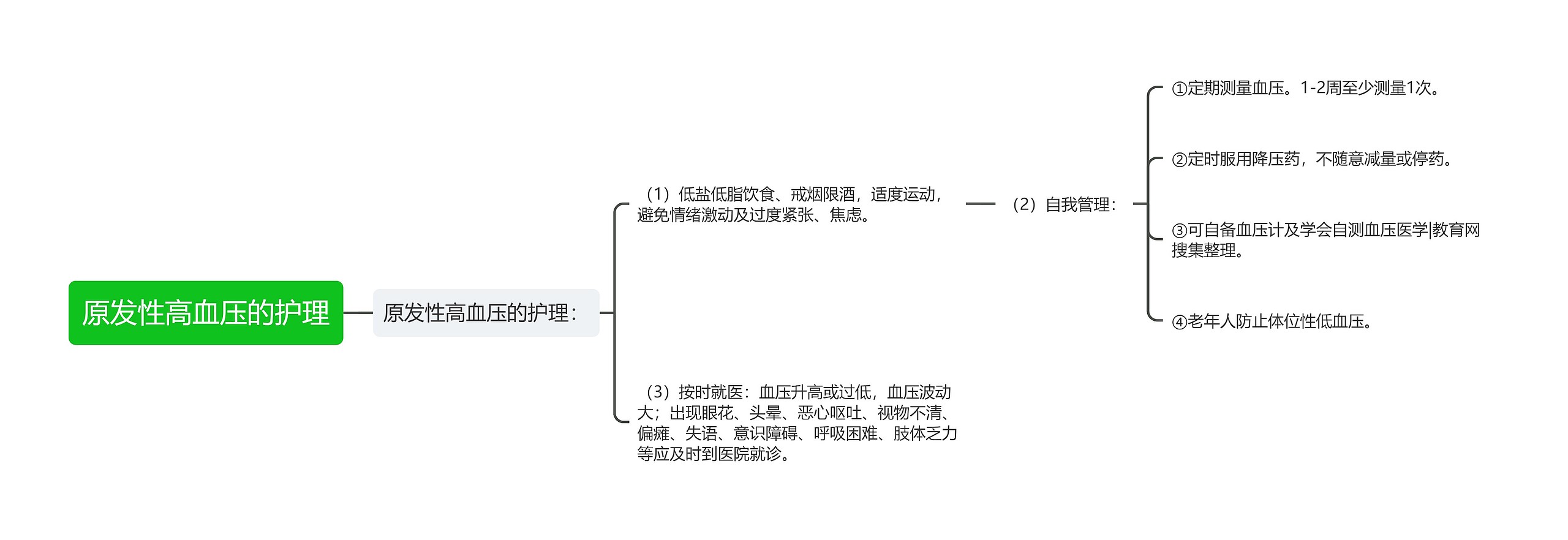 原发性高血压的护理思维导图