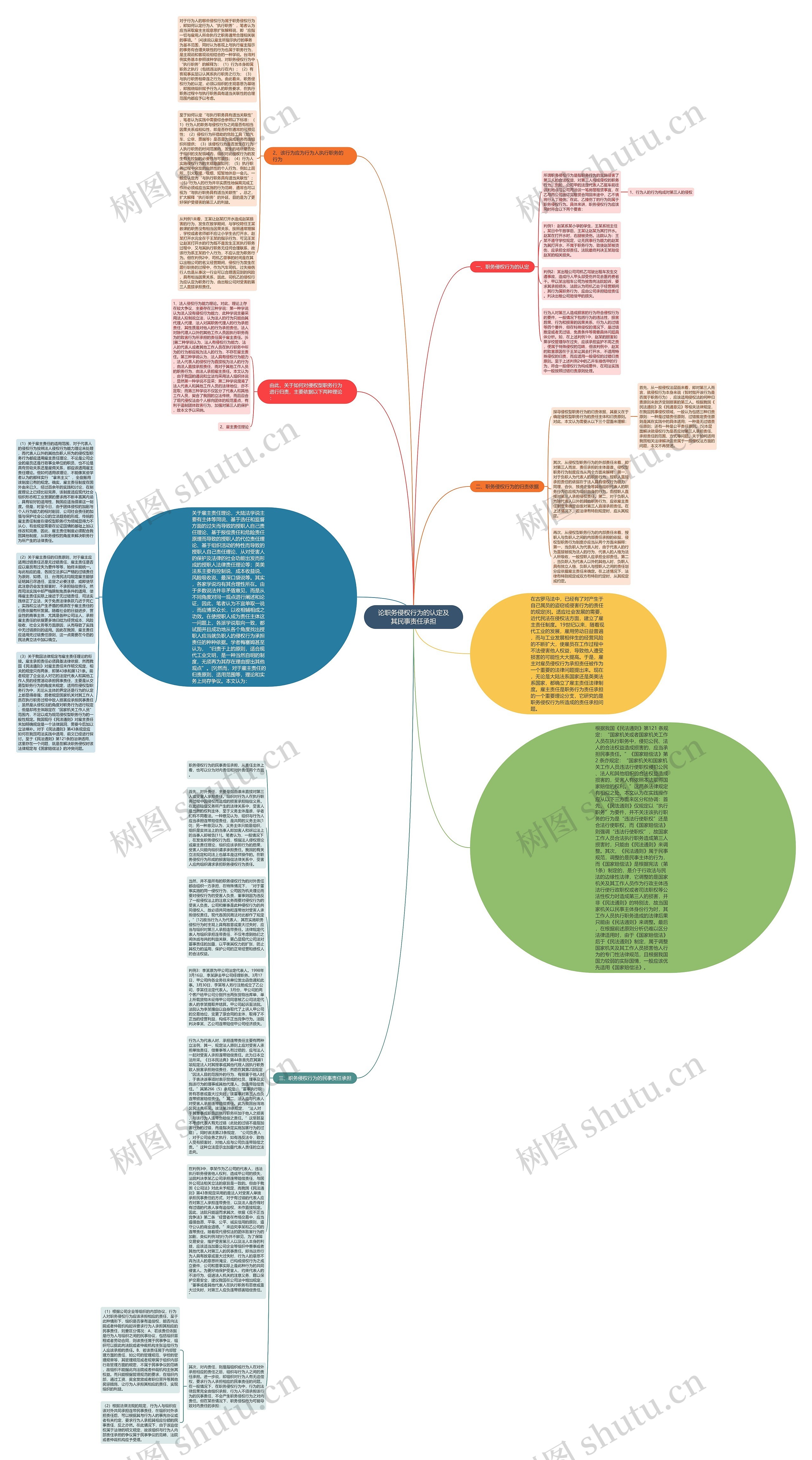 论职务侵权行为的认定及其民事责任承担思维导图