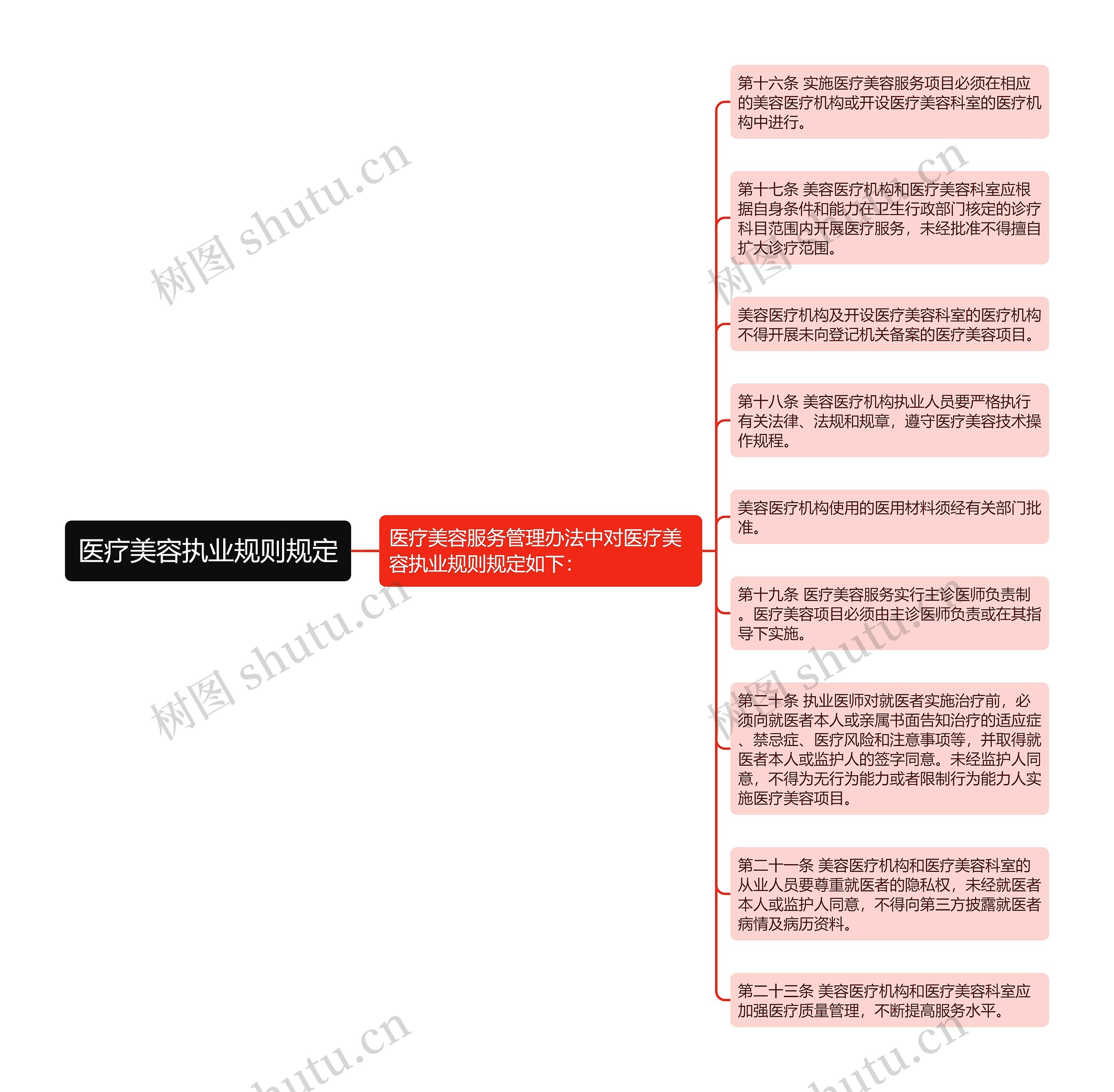 医疗美容执业规则规定