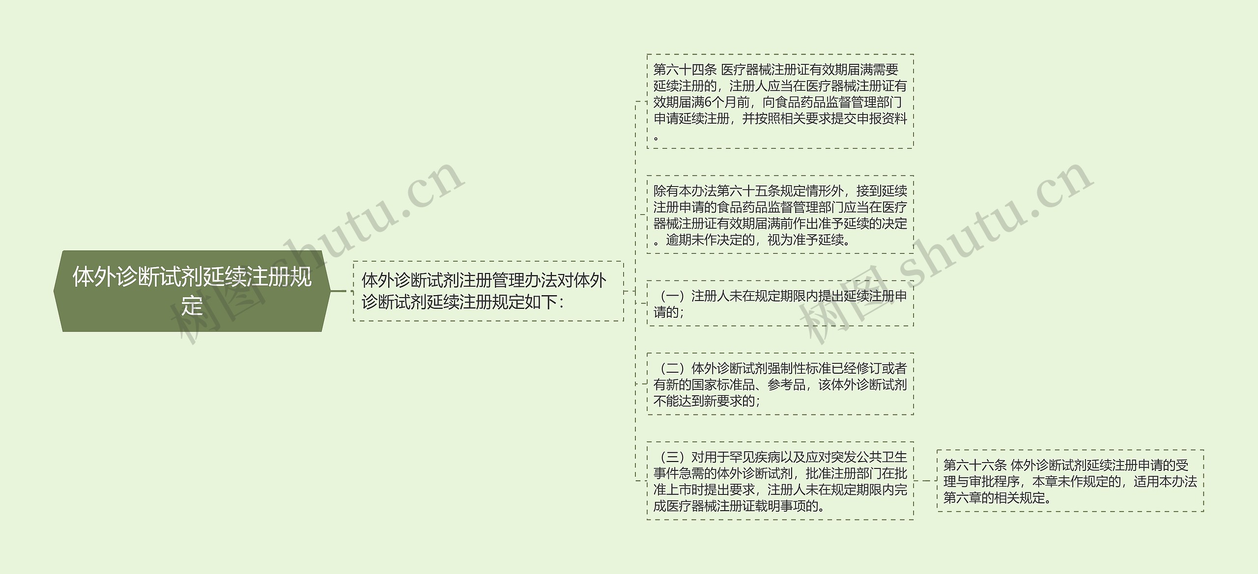 体外诊断试剂延续注册规定 体外诊断试剂延续注册规定
