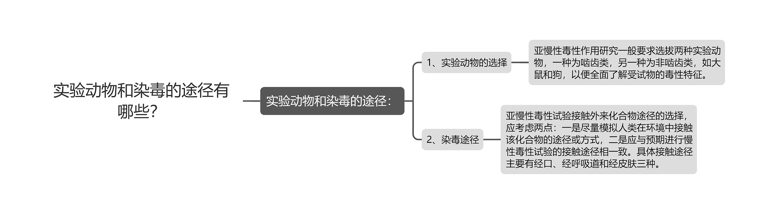 实验动物和染毒的途径有哪些？