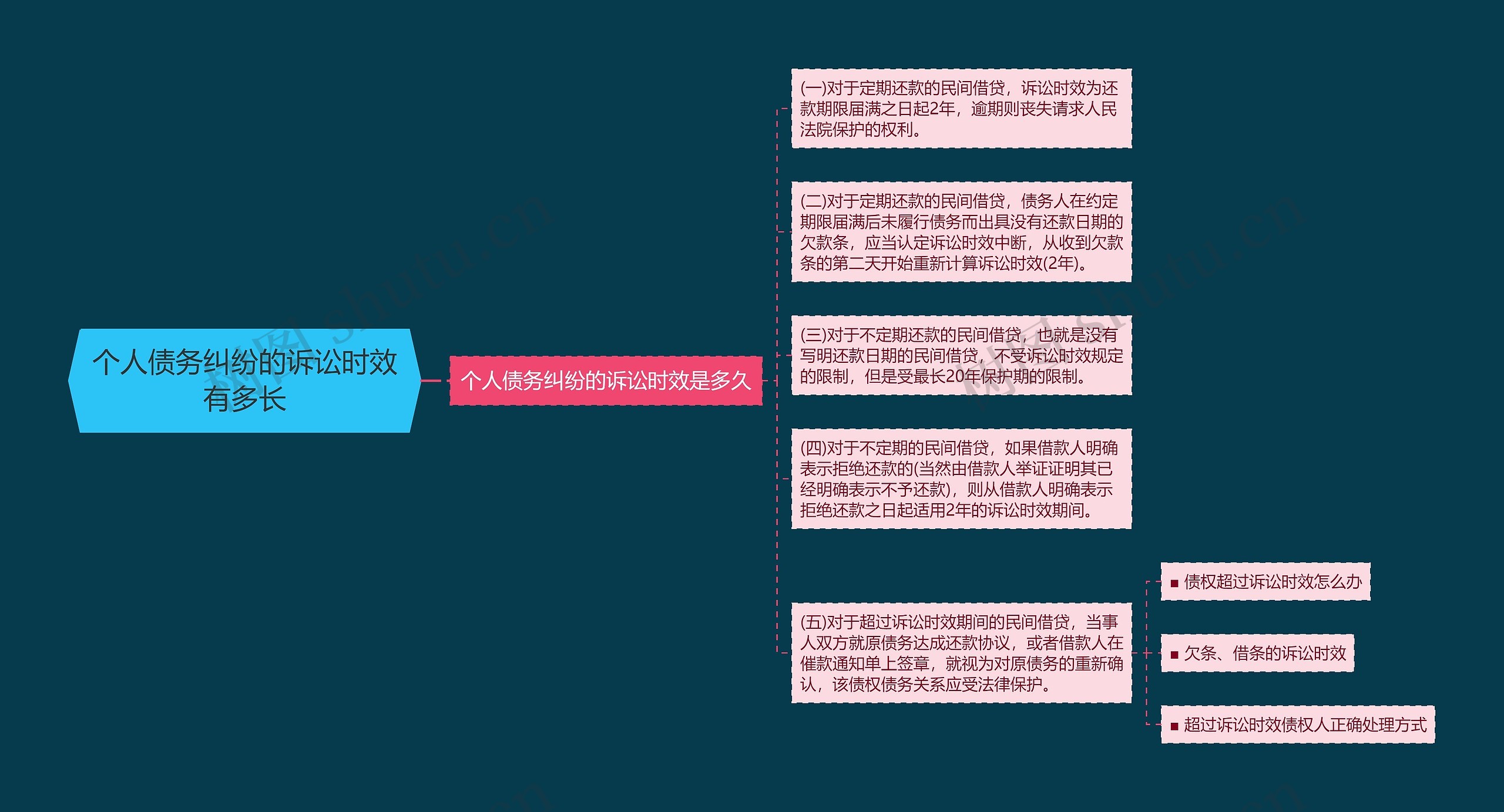 个人债务纠纷的诉讼时效有多长思维导图