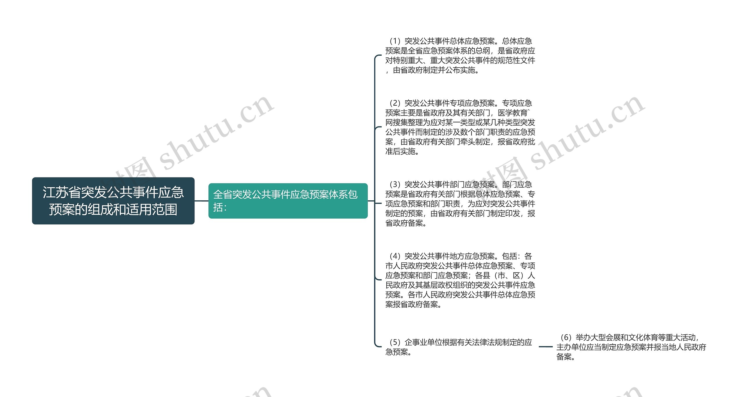 江苏省突发公共事件应急预案的组成和适用范围思维导图