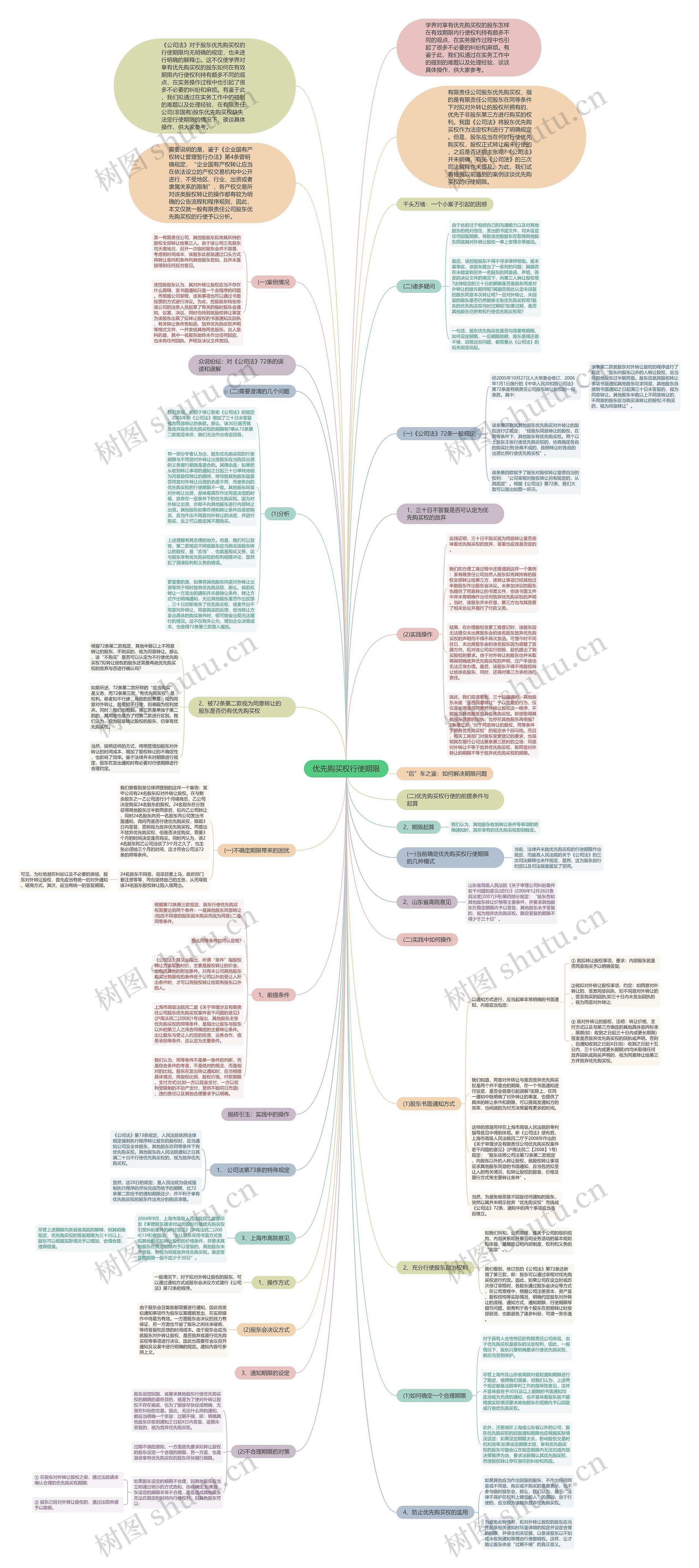优先购买权行使期限思维导图