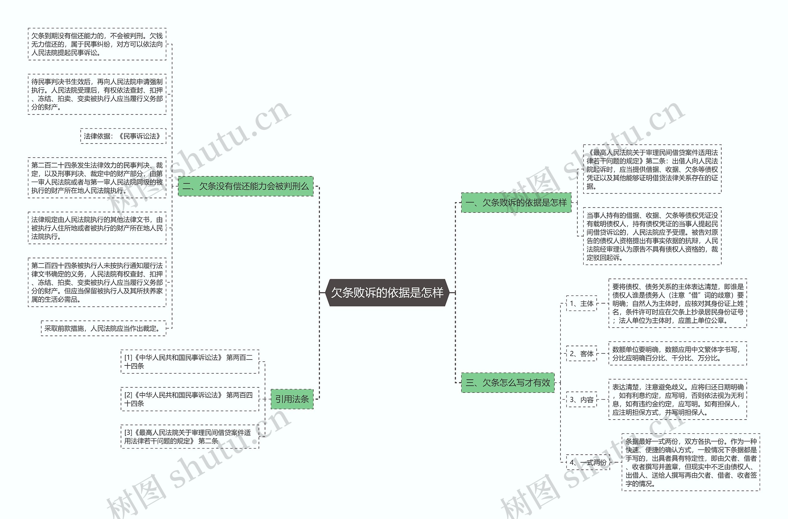 欠条败诉的依据是怎样思维导图