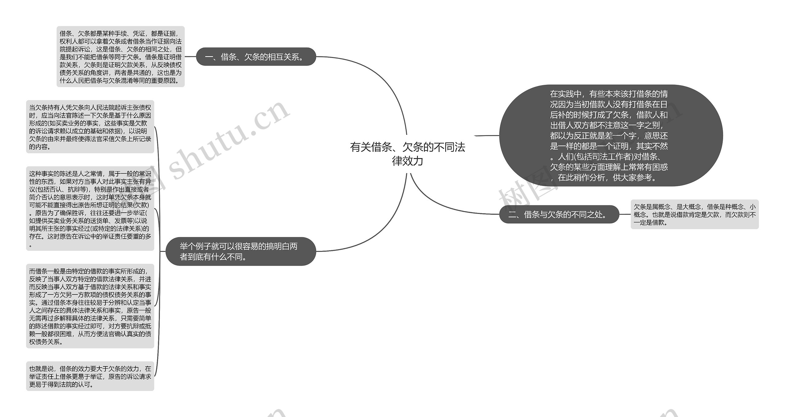 有关借条、欠条的不同法律效力思维导图