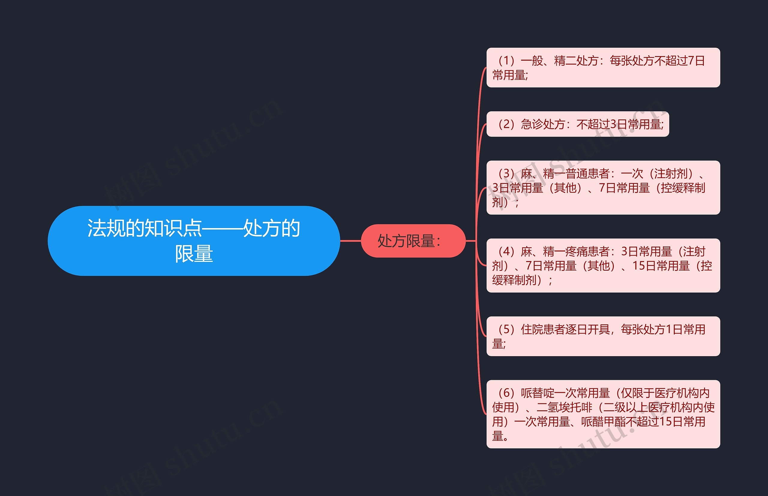 法规的知识点——处方的限量思维导图