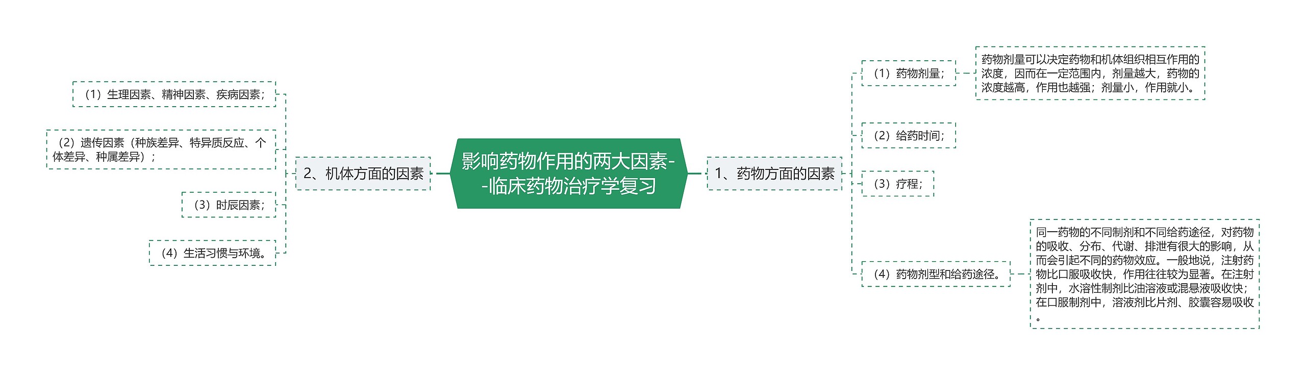 ​影响药物作用的两大因素--临床药物治疗学复习思维导图