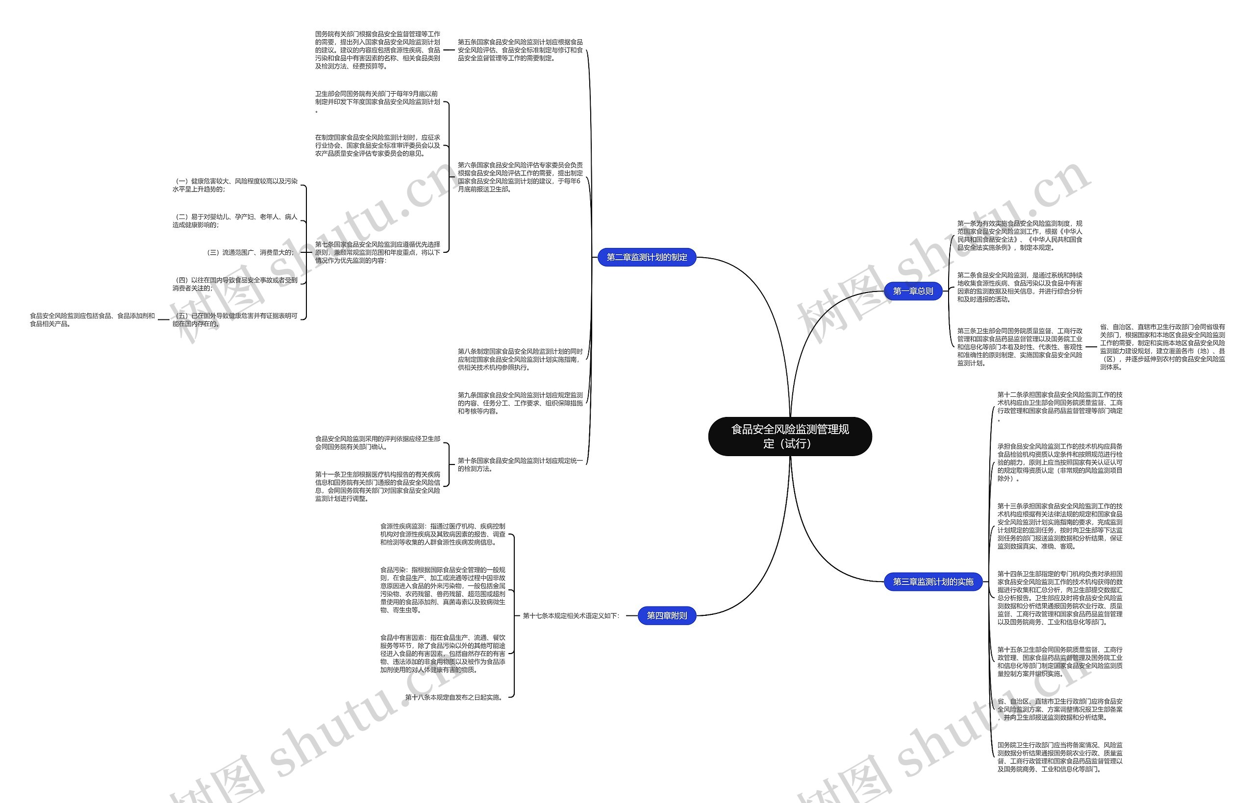 食品安全风险监测管理规定（试行）思维导图