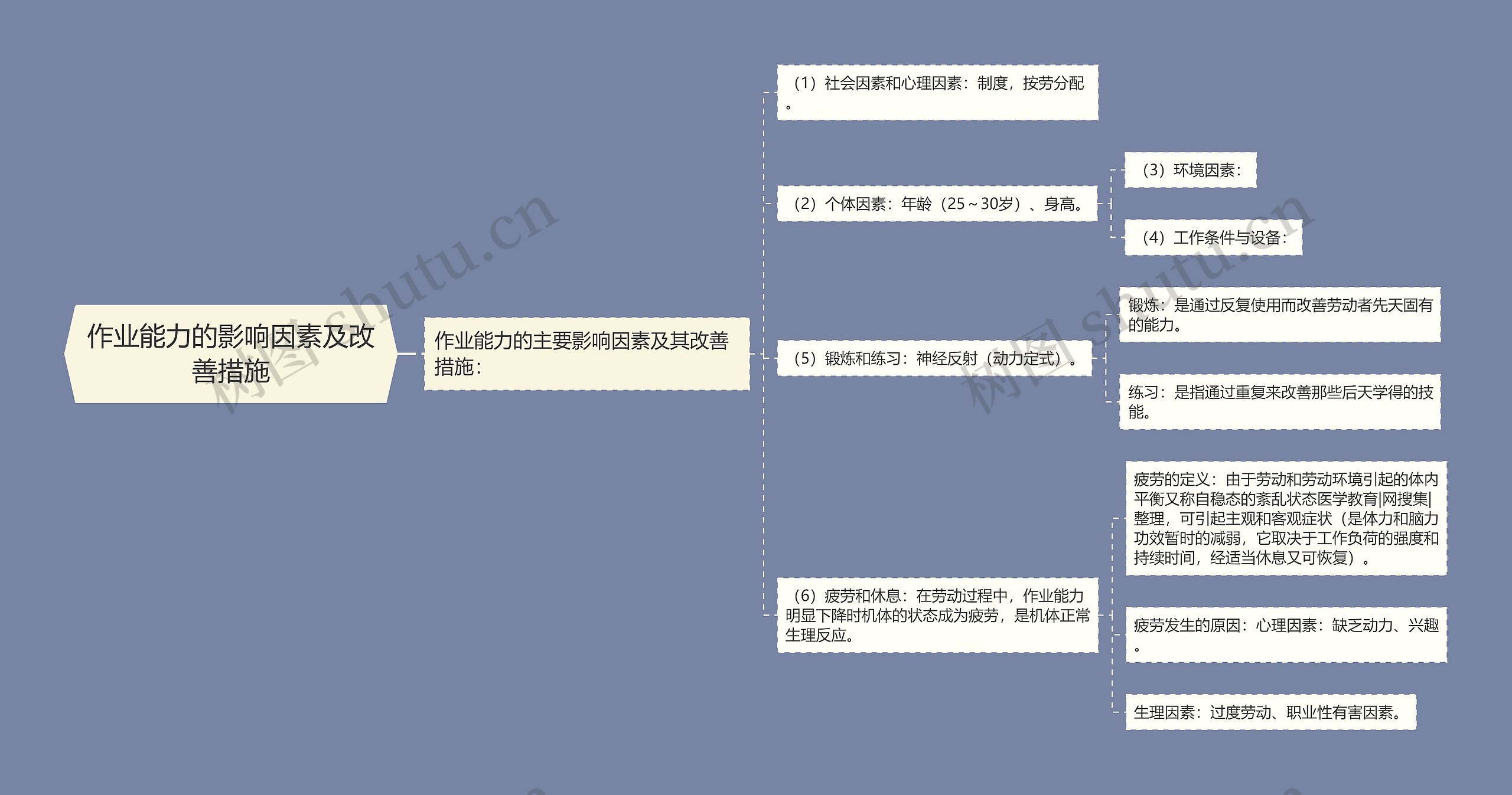 作业能力的影响因素及改善措施思维导图