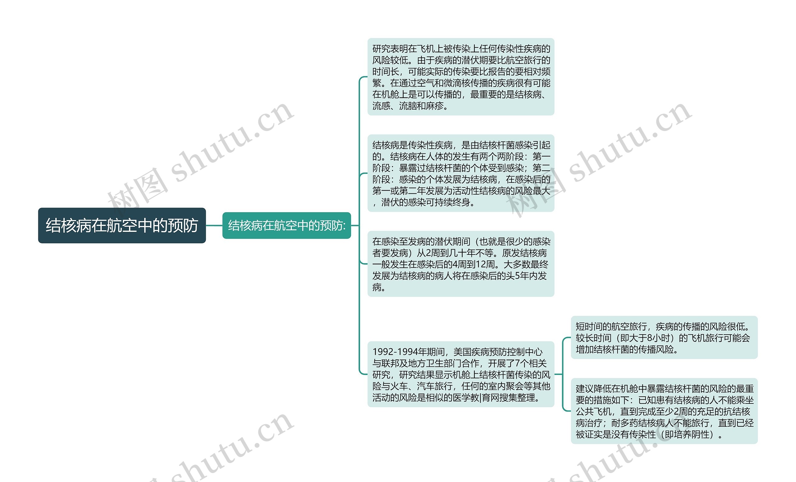 结核病在航空中的预防