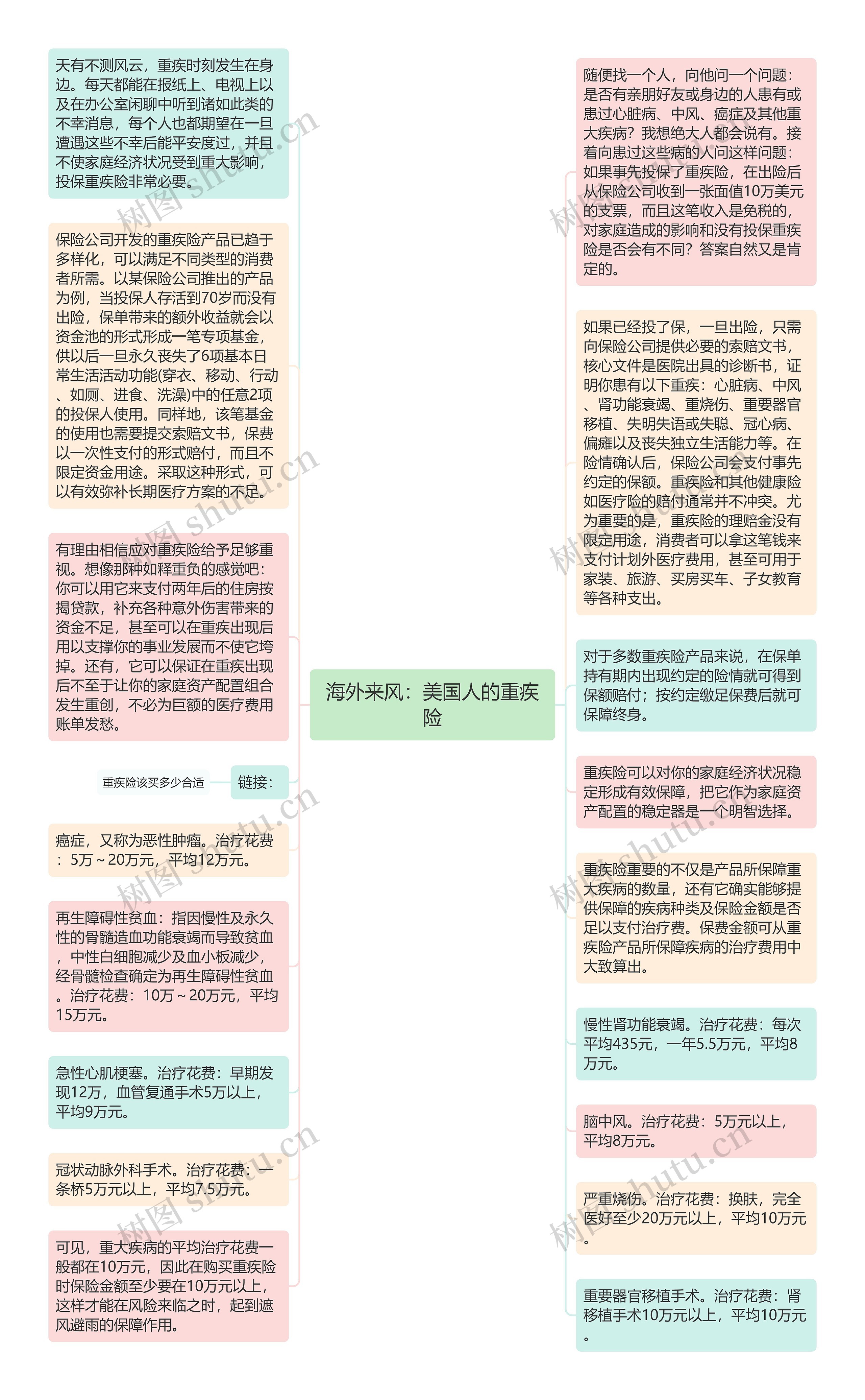 海外来风：美国人的重疾险思维导图