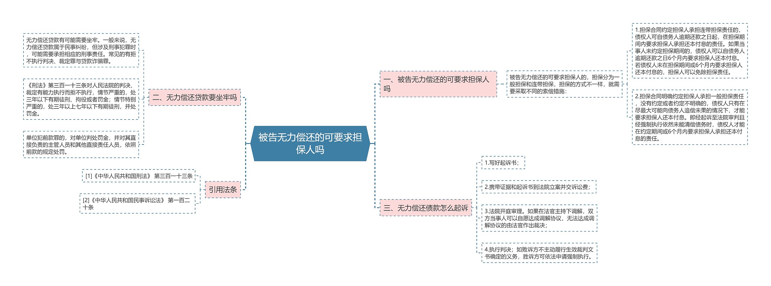 被告无力偿还的可要求担保人吗思维导图高清图 被告无力偿还的可要求担保人吗思维导图