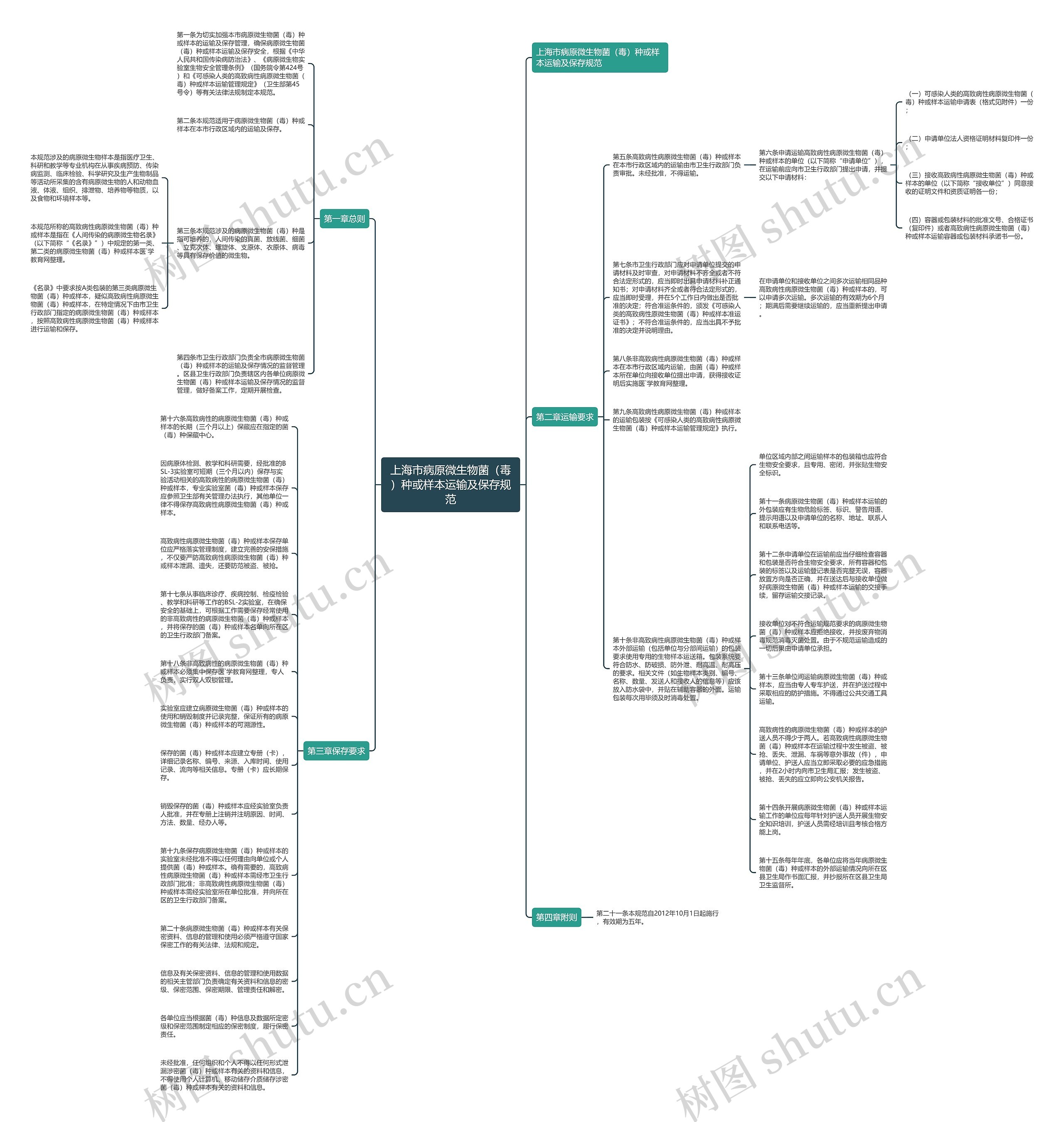 上海市病原微生物菌（毒）种或样本运输及保存规范思维导图