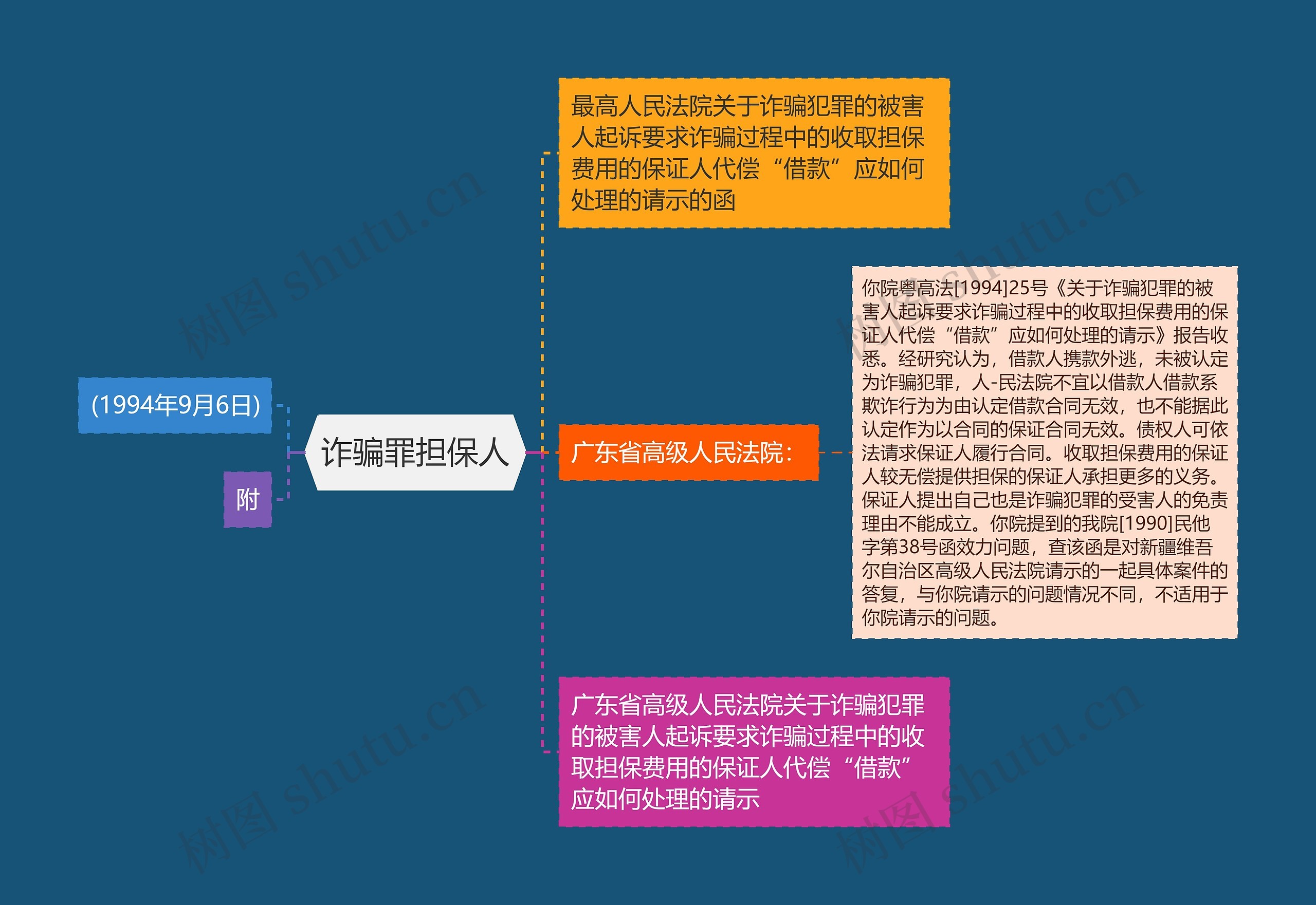 诈骗罪担保人思维导图