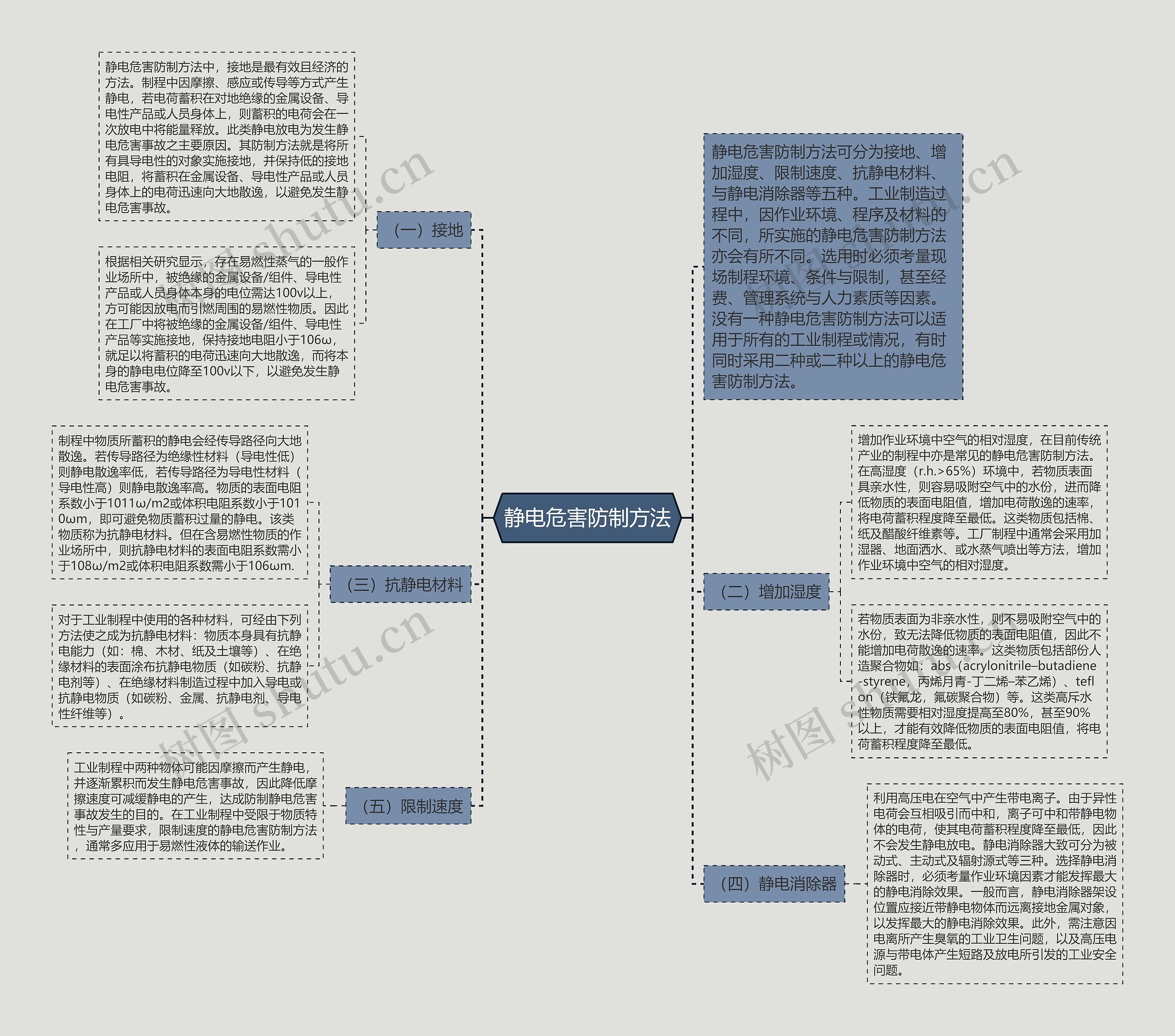 静电危害防制方法 静电危害防制方法