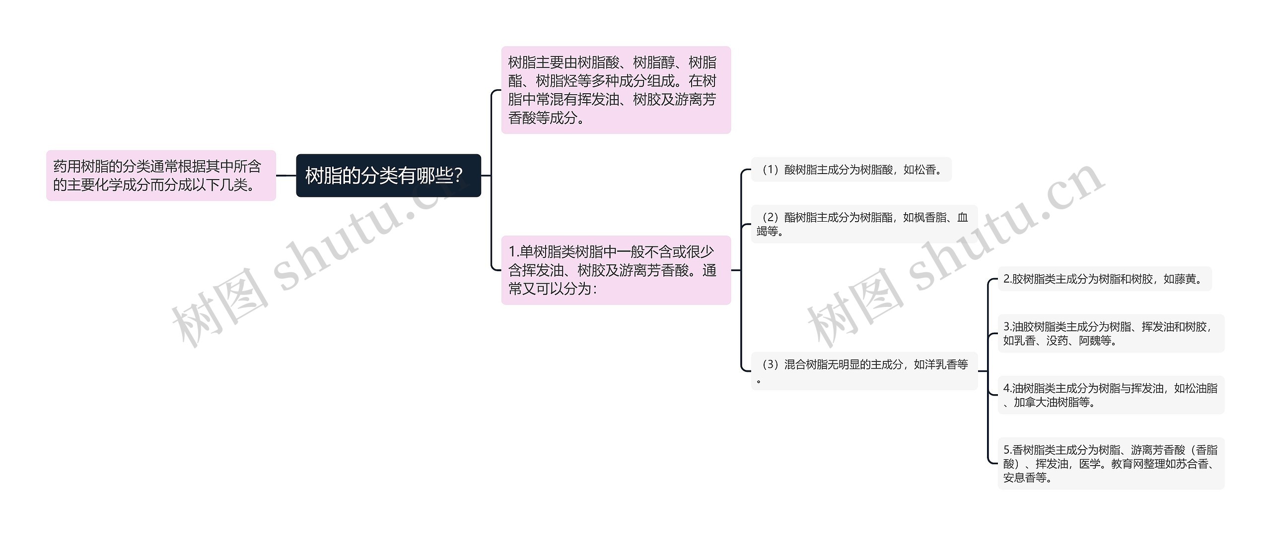 树脂的分类有哪些？