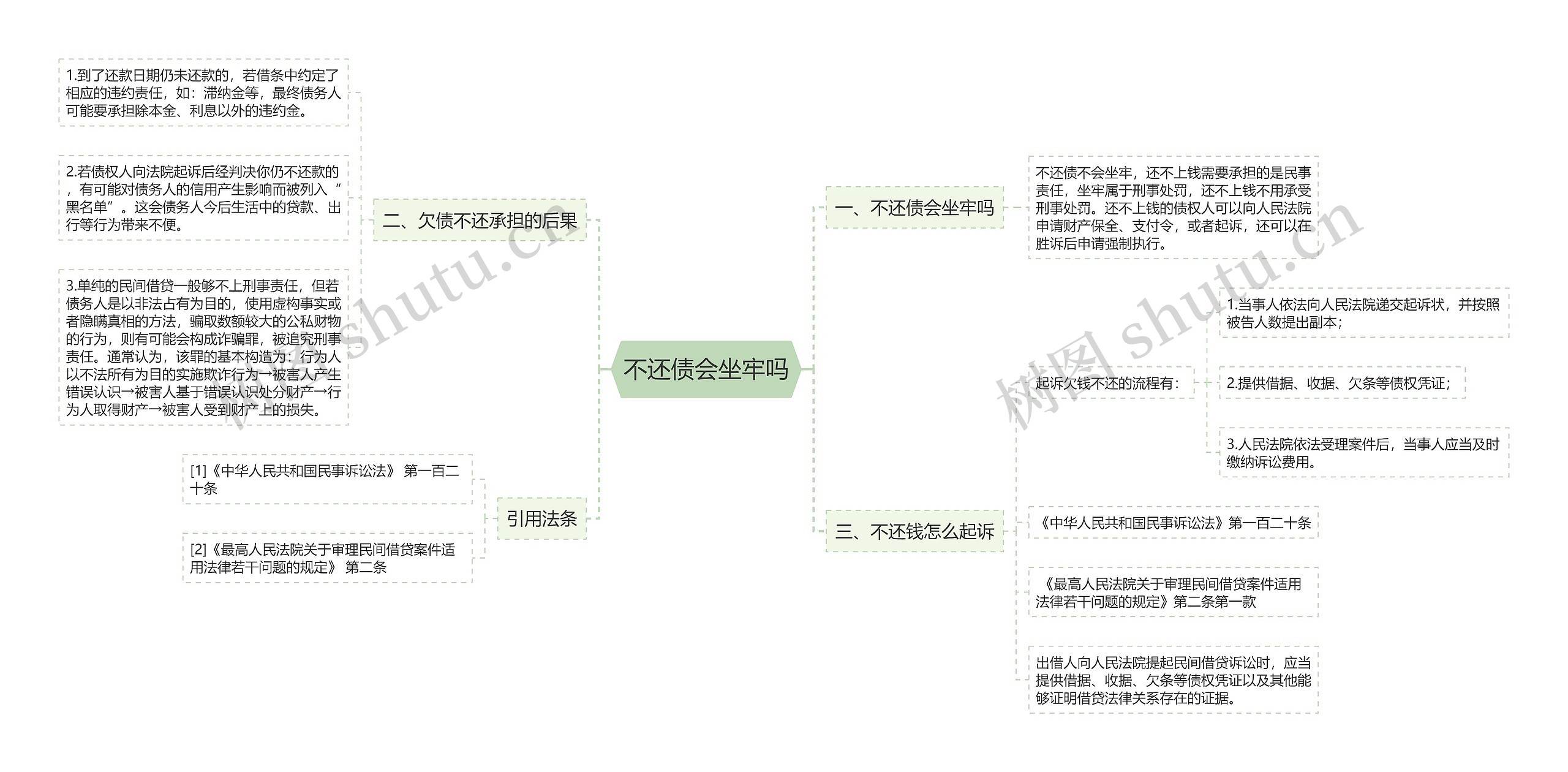 不还债会坐牢吗思维导图