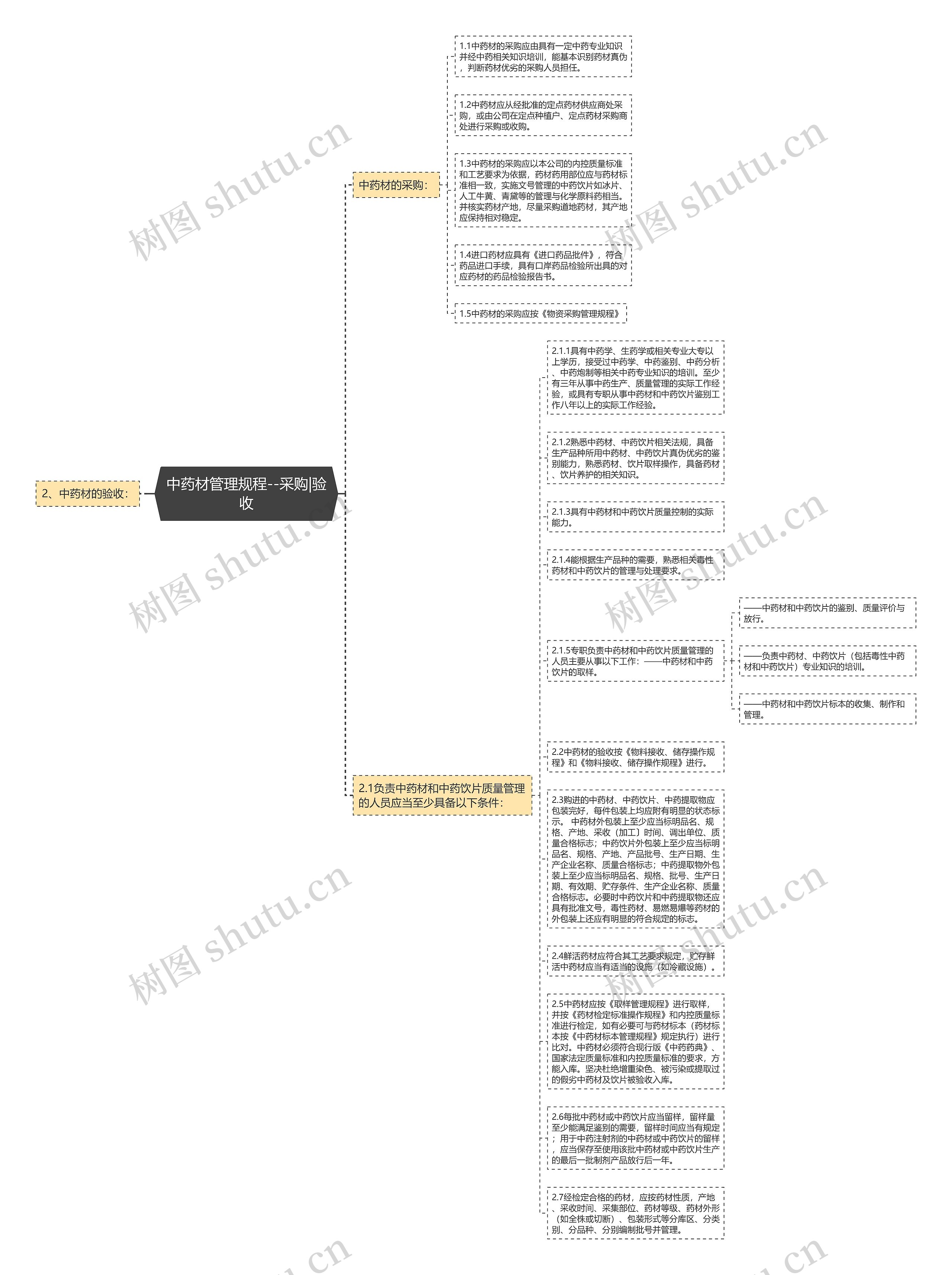 中药材管理规程--采购|验收思维导图