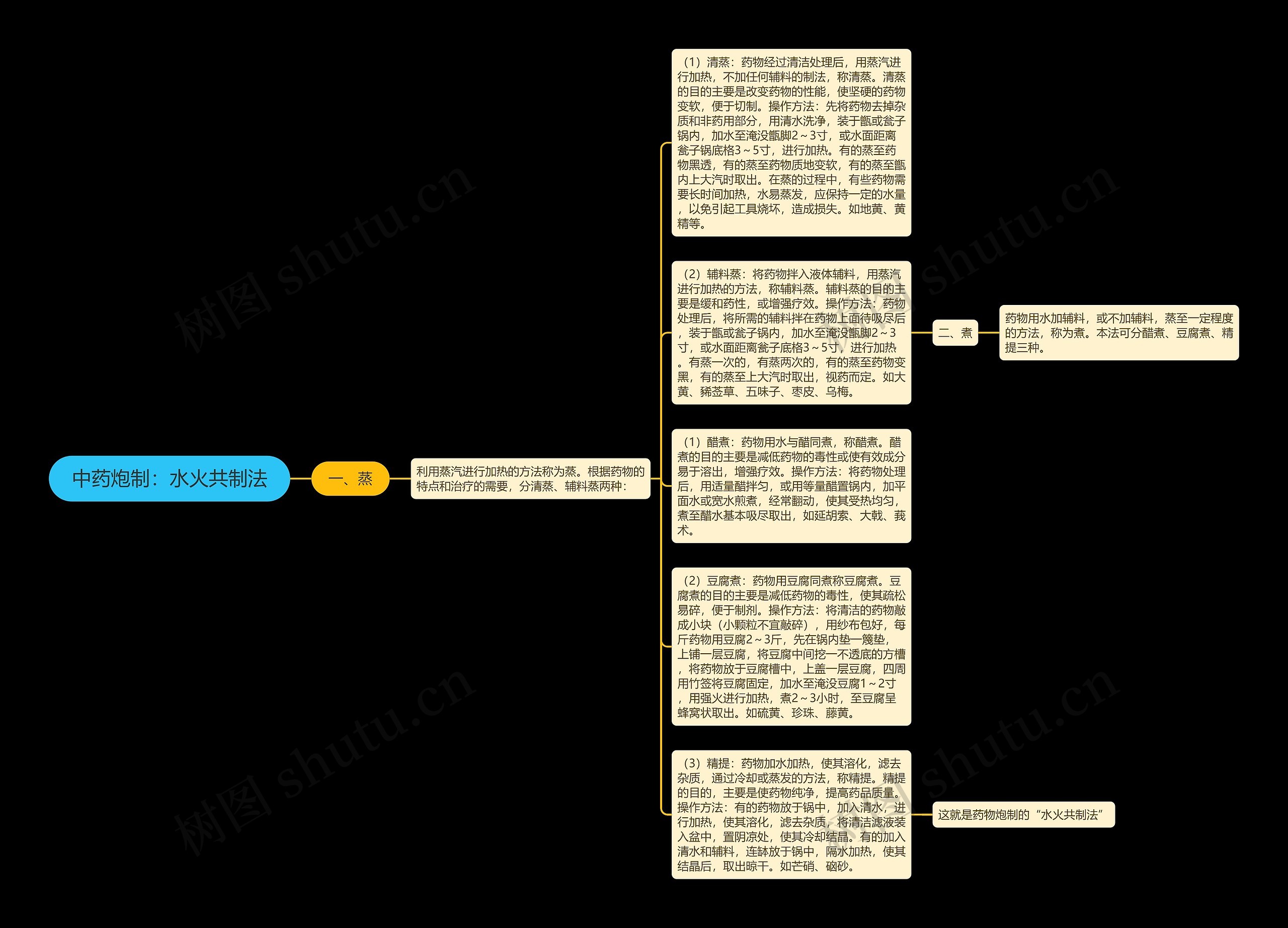 中药炮制：水火共制法思维导图