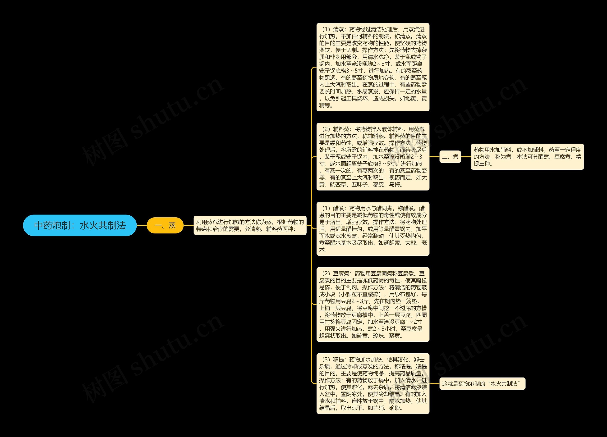 中药炮制:水火共制法思维导图高清图 中药炮制:水火共制法思维导图