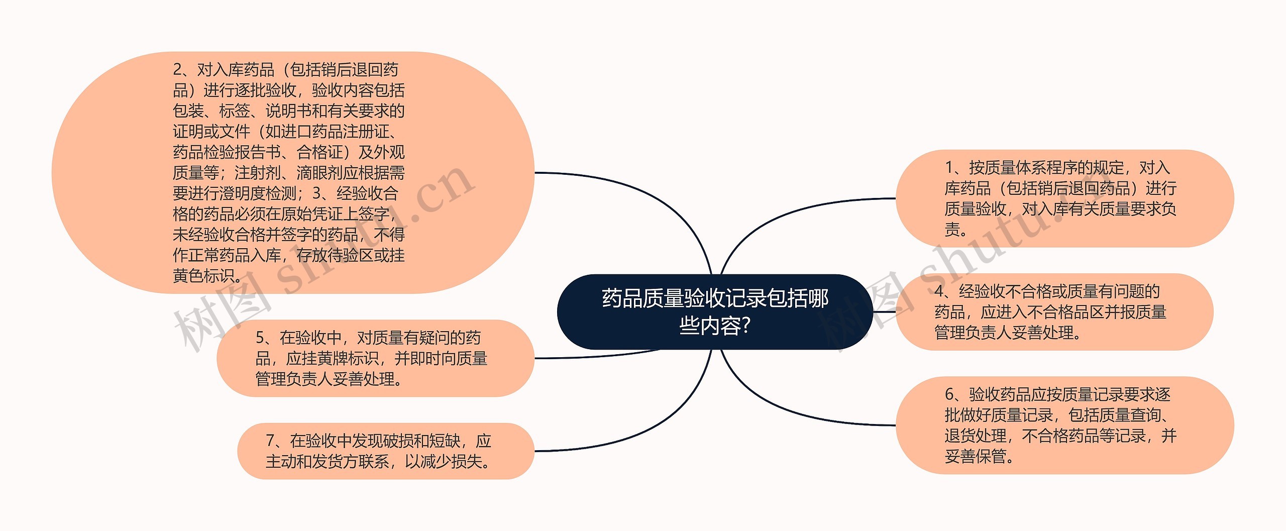 药品质量验收记录包括哪些内容?思维导图