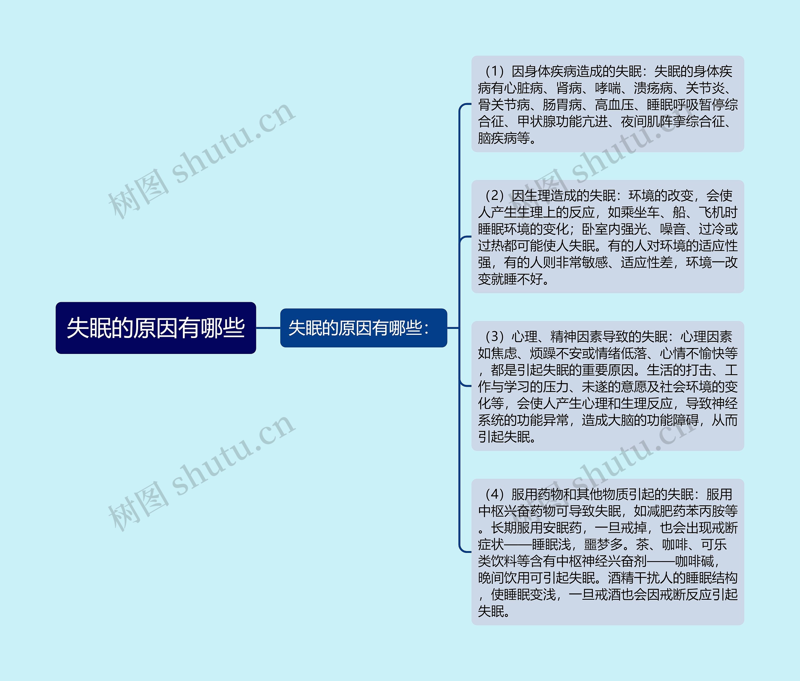 失眠的原因有哪些思维导图