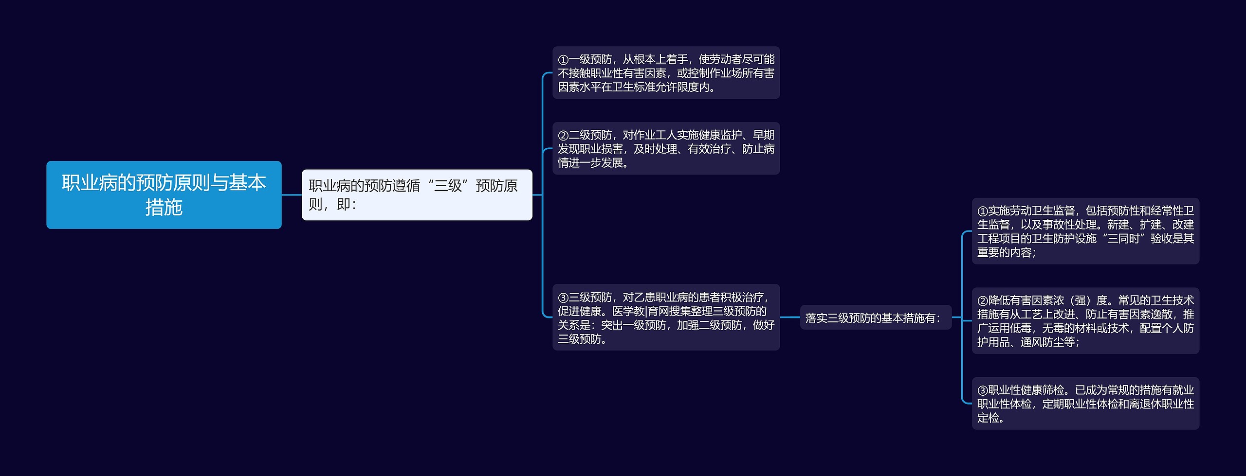 职业病的预防原则与基本措施思维导图