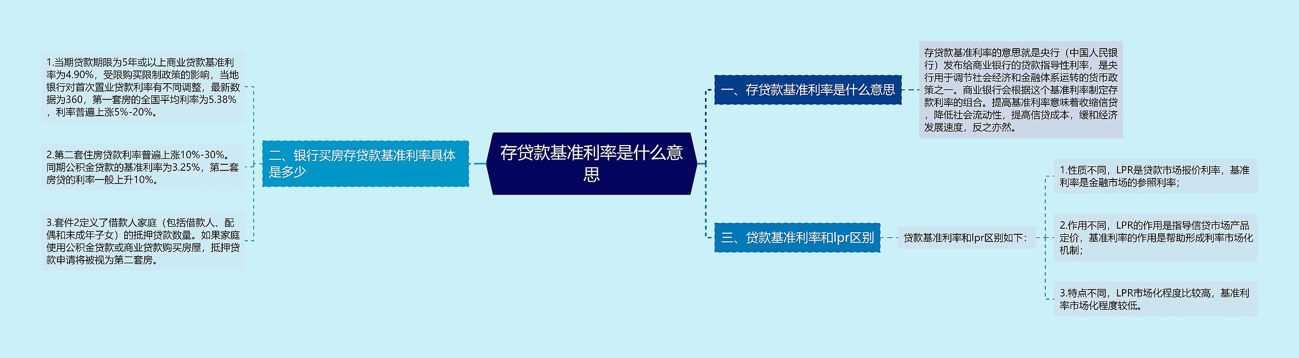 存贷款基准利率是什么意思思维导图