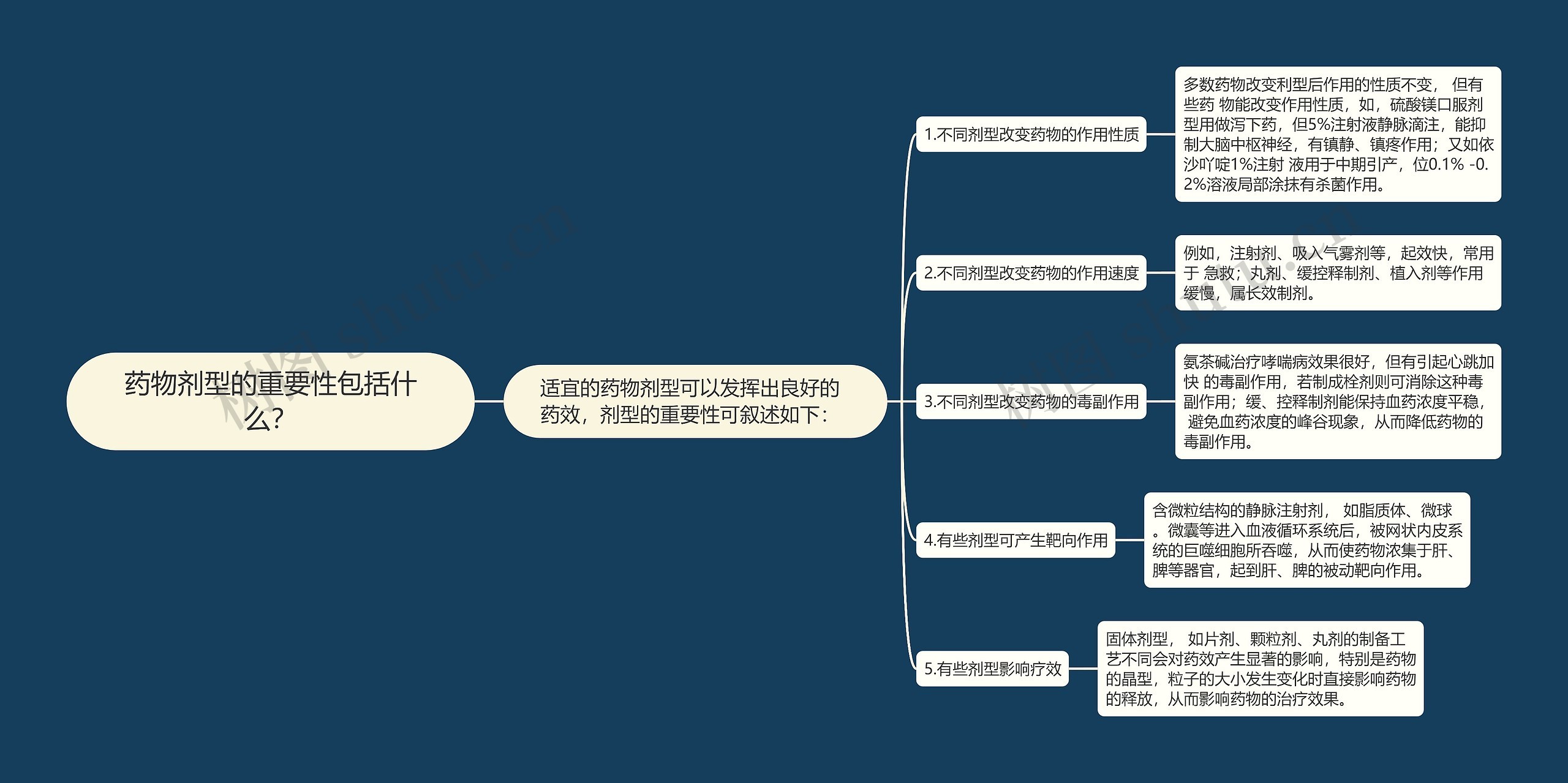 药物剂型的重要性包括什么？思维导图