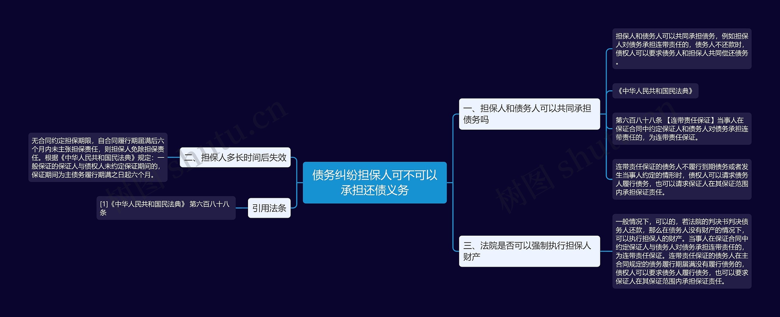 债务纠纷担保人可不可以承担还债义务思维导图