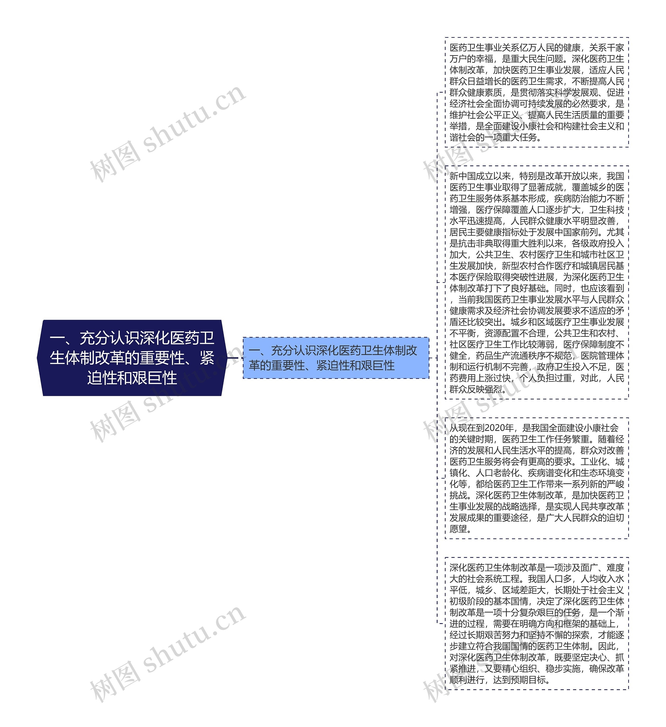 一、充分认识深化医药卫生体制改革的重要性、紧迫性和艰巨性思维导图