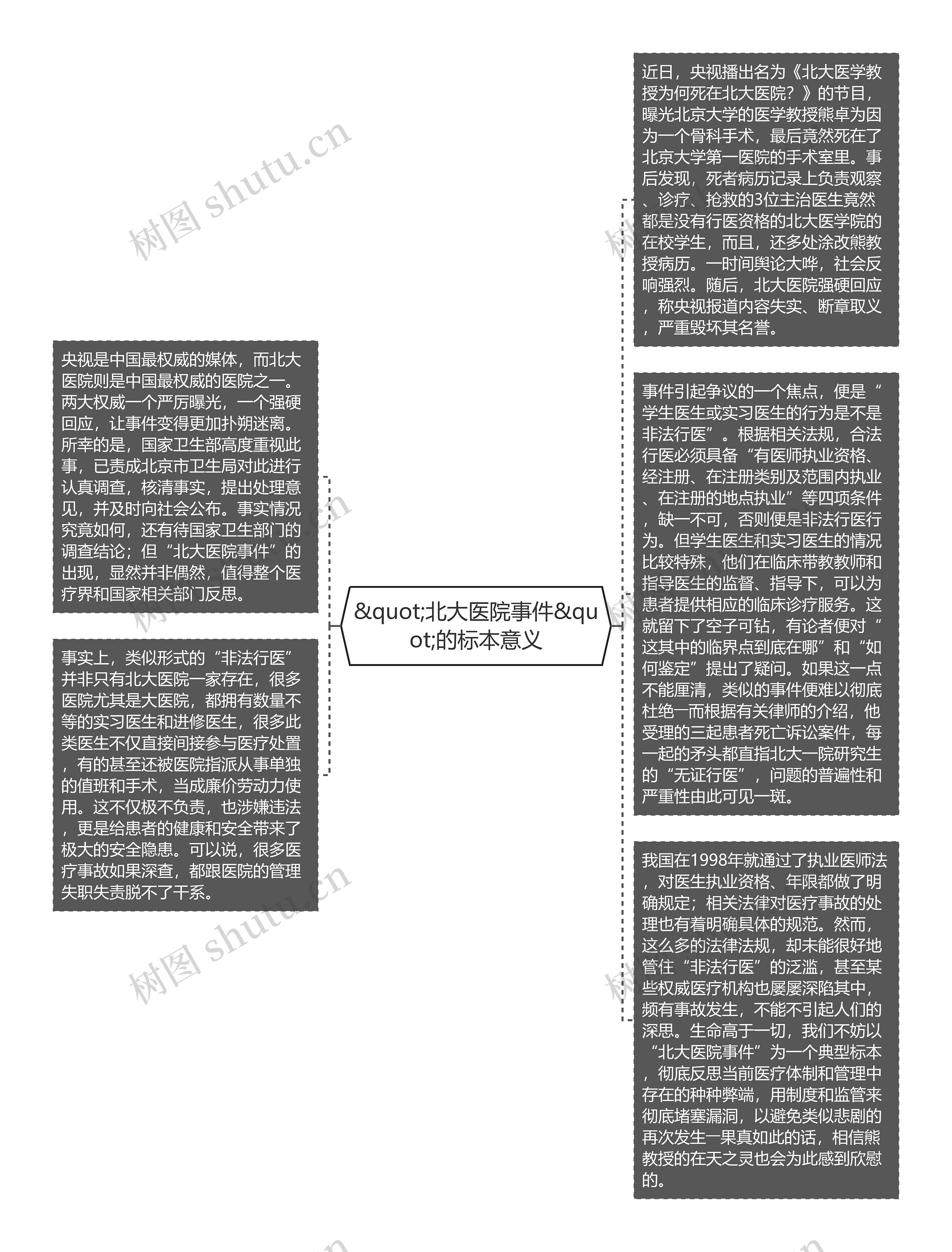 &quot;北大医院事件&quot;的标本意义思维导图