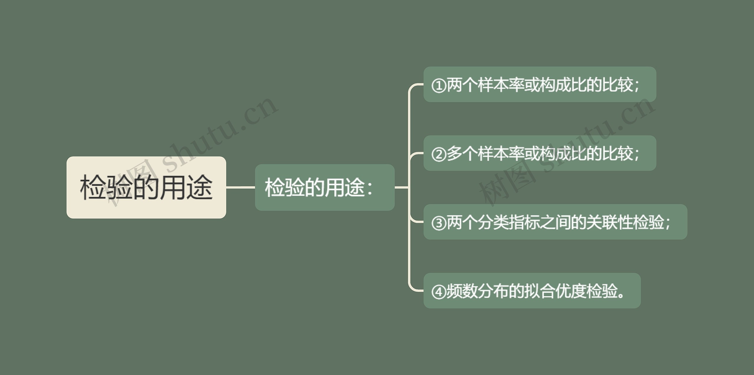 检验的用途