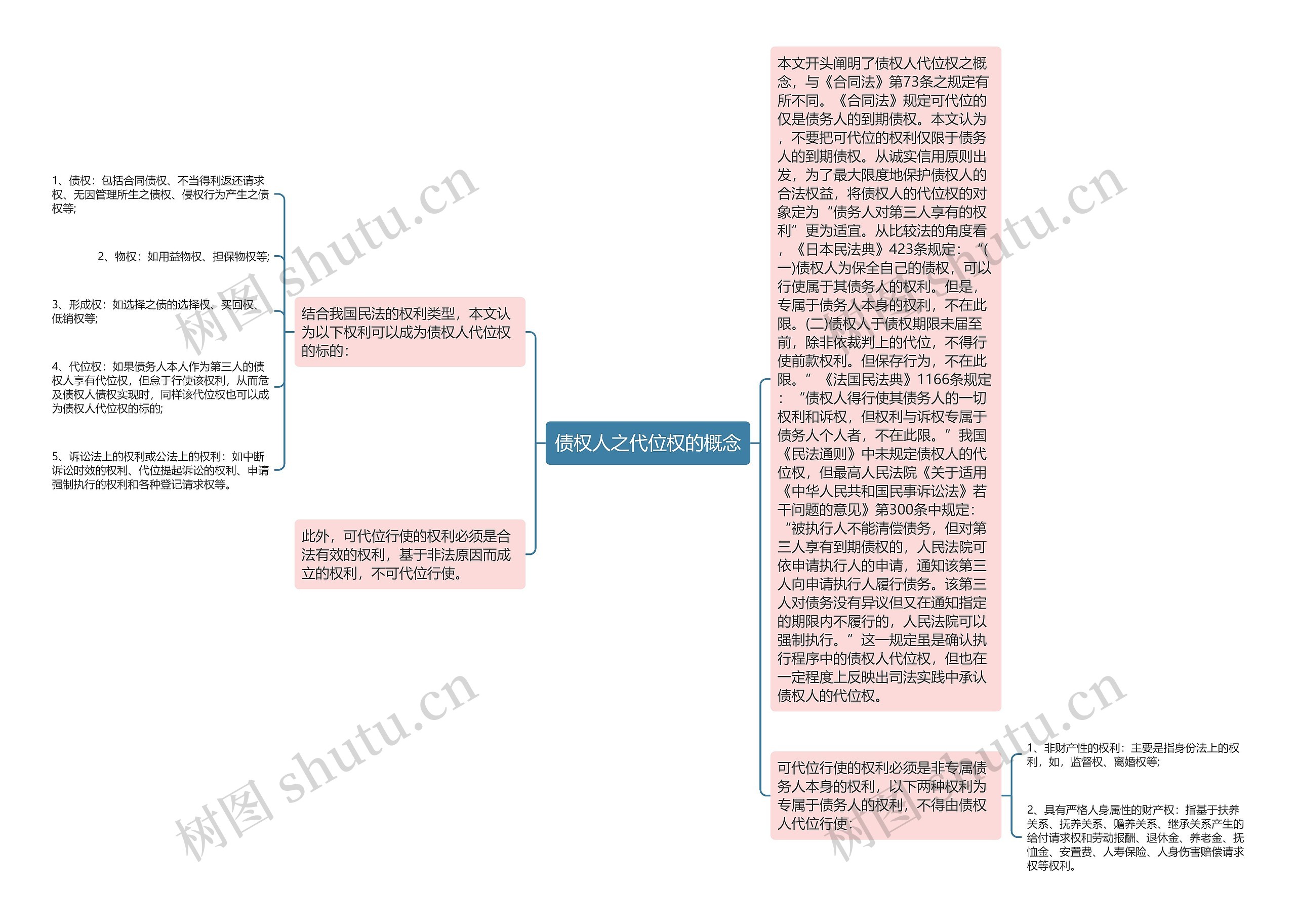 债权人之代位权的概念思维导图