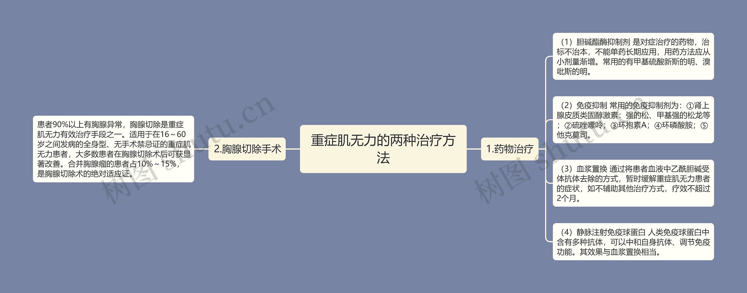 重症肌无力的两种治疗方法思维导图