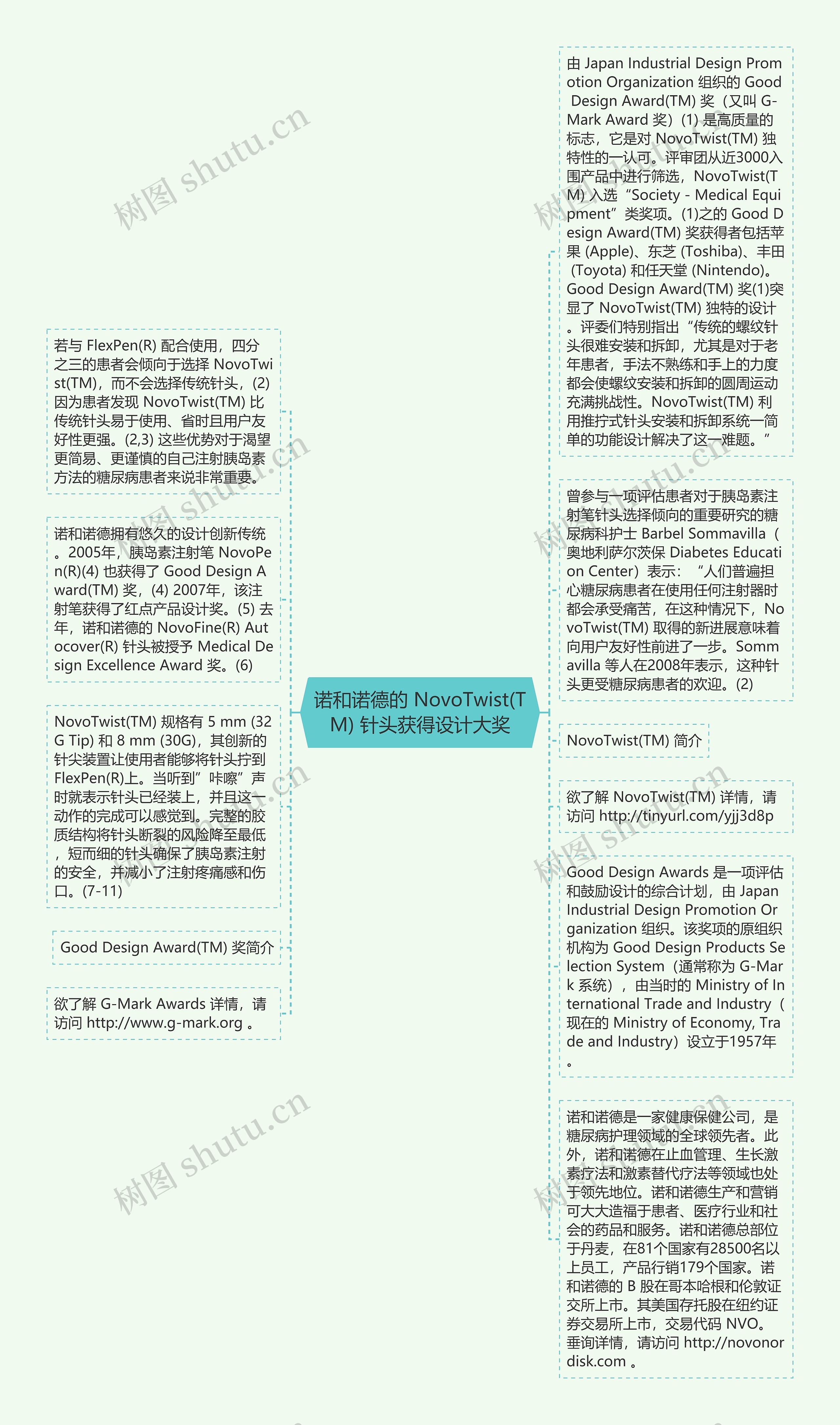 诺和诺德的 NovoTwist(TM) 针头获得设计大奖思维导图