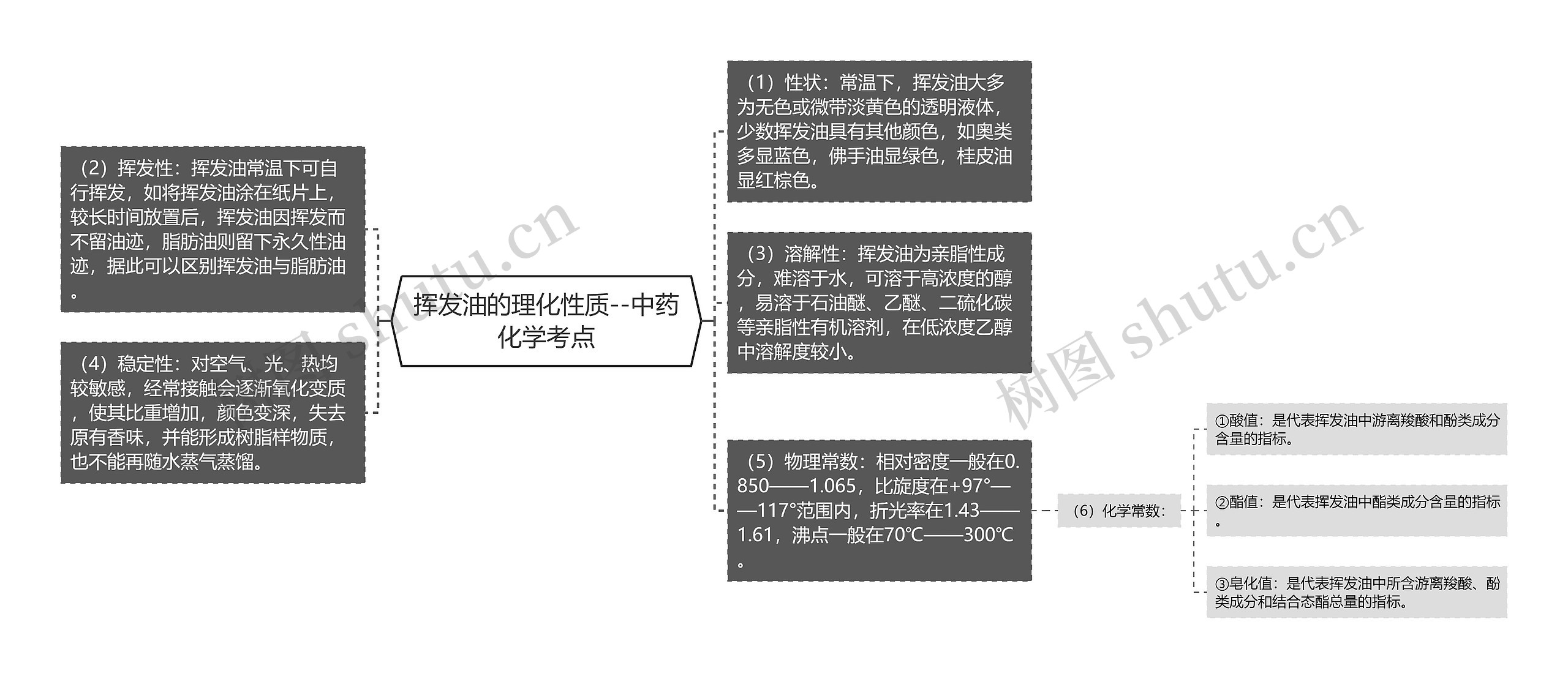 挥发油的理化性质--中药化学考点